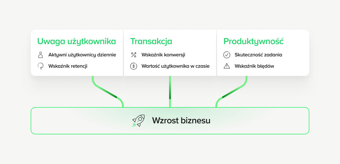 Modele aplikacji mobilnych: attention, transaction i productivity a dobór metryk analitycznych