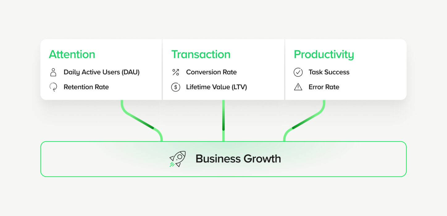Mobile application models: attention, transaction and productivity, and the selection of analytical metrics