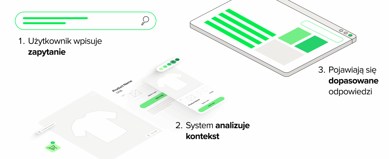Wyszukiwarka semantyczna oferuje wyszukiwanie rozszerzone daje trafne wyniki wyszukiwania korzystając z przetwarzania języka naturalnego.