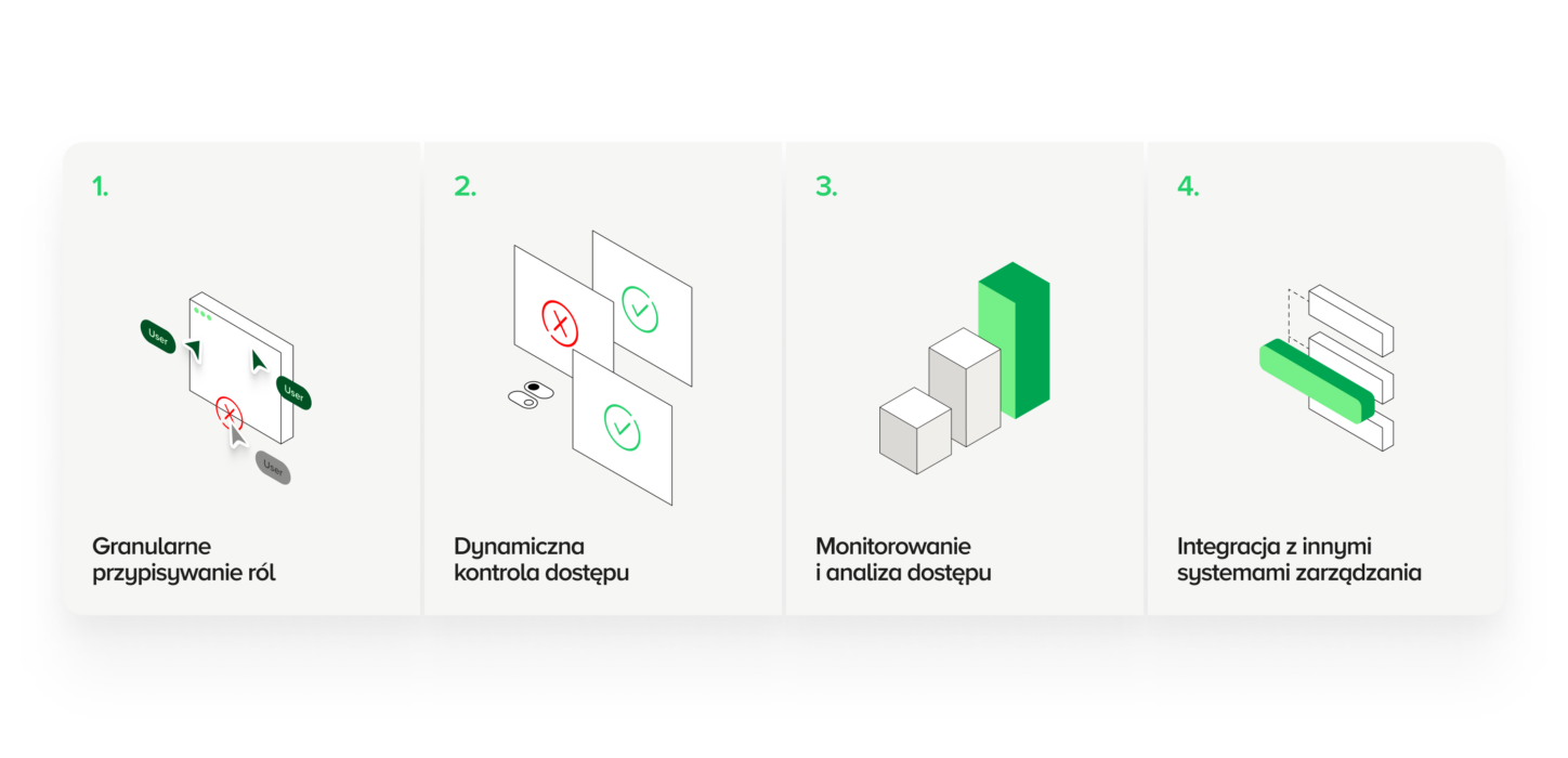 Grafika przedstawia kluczowe funkcje Authorizing Experience w ramach platform CMS, takie jak granularne przypisywanie ról, dynamiczna kontrola dostępu, monitorowanie i analiza dostępu oraz integracja z innymi systemami zarządzania. Ilustracja podkreśla znaczenie regularnych aktualizacji, aktualizowania treści oraz integracji z bazami danych w procesie zarządzania treścią i dostępem do zasobów cyfrowych.