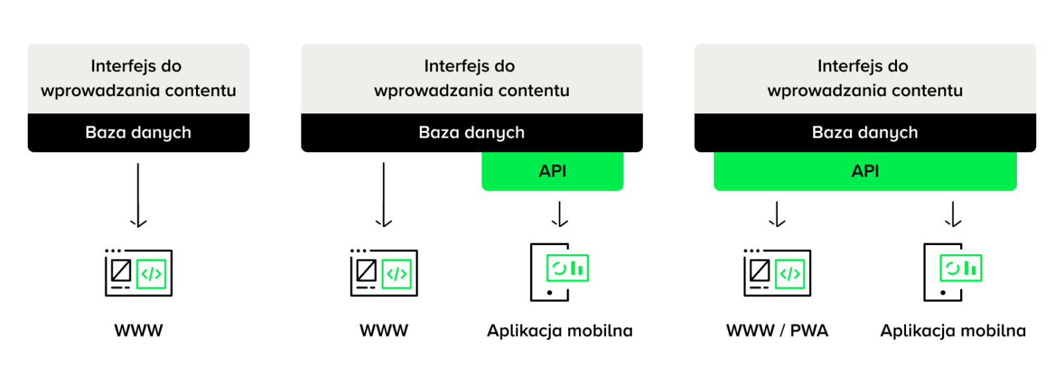 Proces wdrażania architektury headless