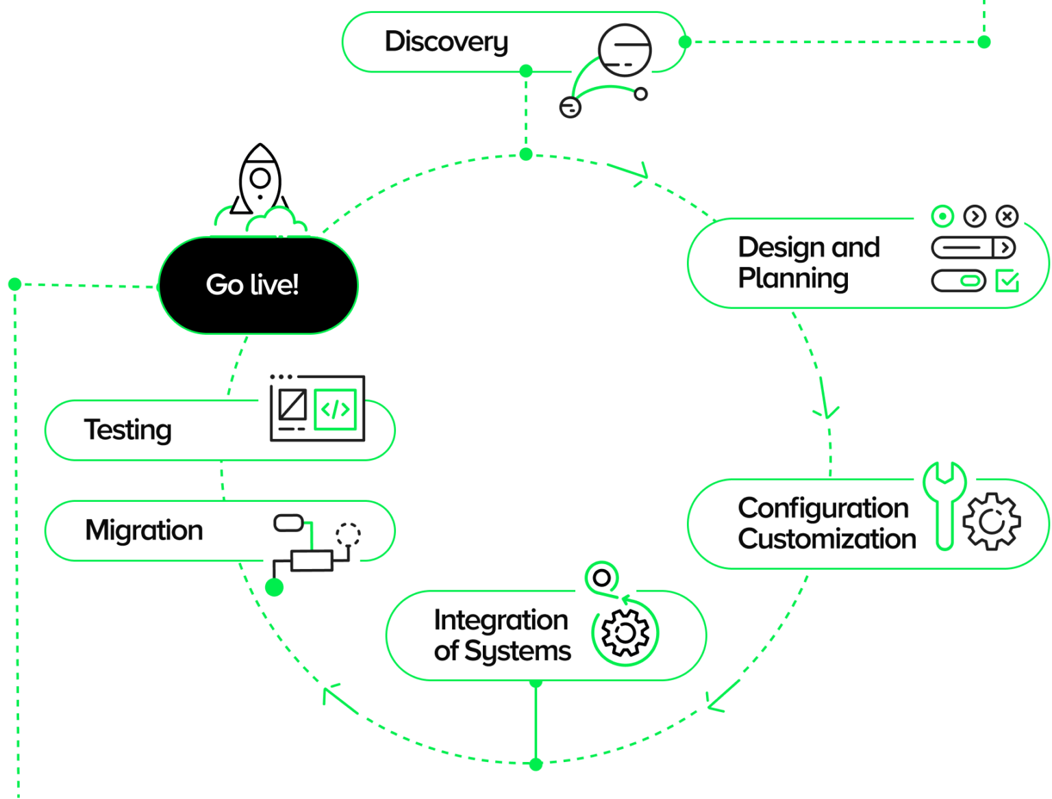 Steps in the implementation of an enterprise CMS