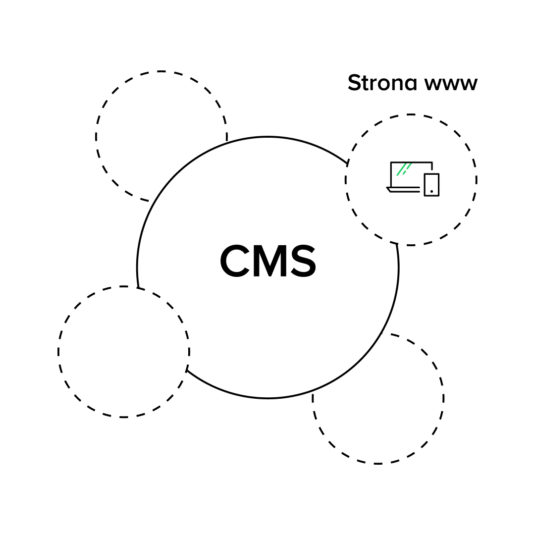 Infografika przedstawiająca Content Management System (CMS) w centrum z jednym kluczowym elementem: stroną www. Grafika podkreśla ograniczony zakres CMS, który skupia się na zarządzaniu treściami tylko na jednym kanale – stronach internetowych.
