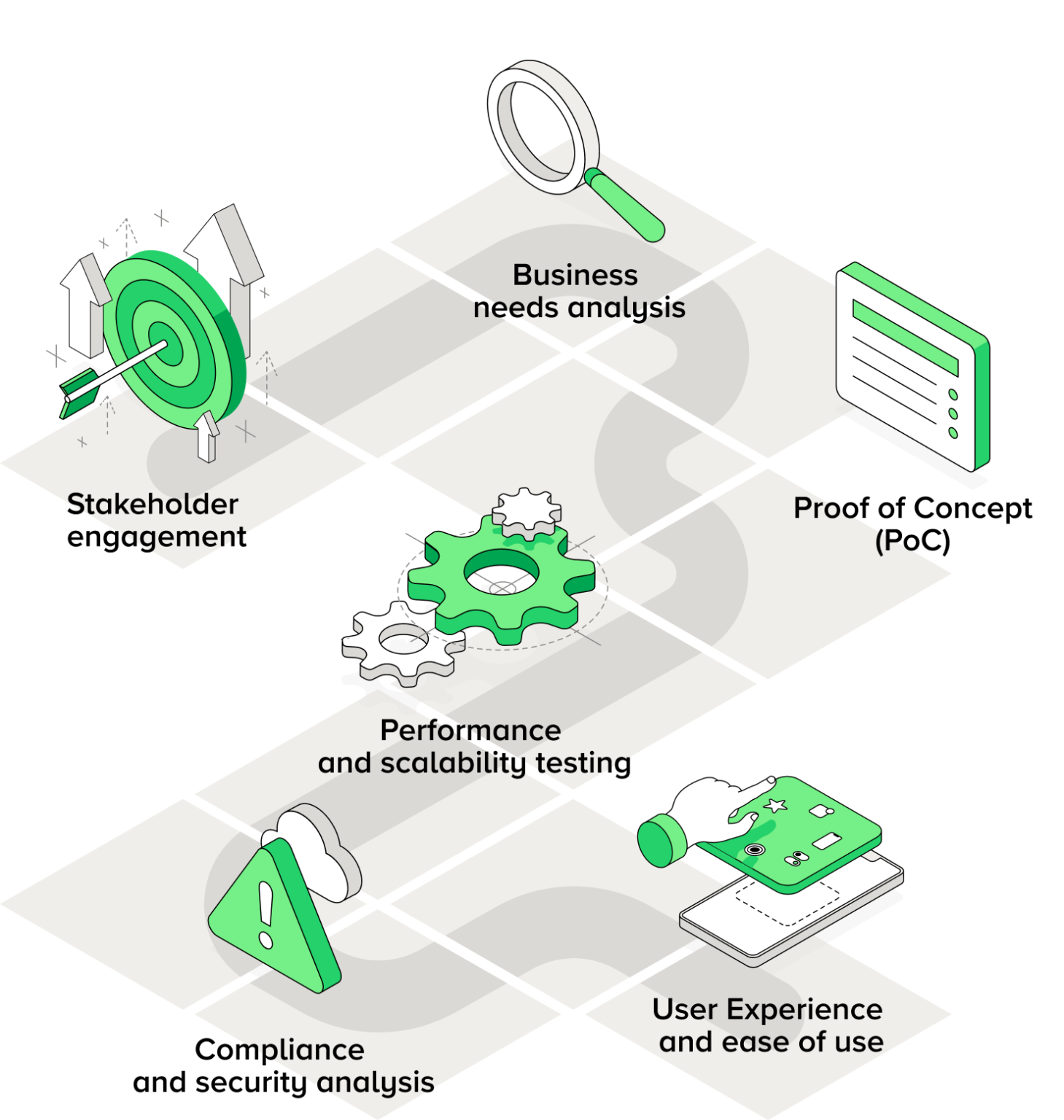 An infographic outlining the key steps of CMS selection: stakeholder engagement, business needs analysis, Proof of Concept (PoC), performance and scalability testing, compliance and security analysis, and User Experience and ease of use.