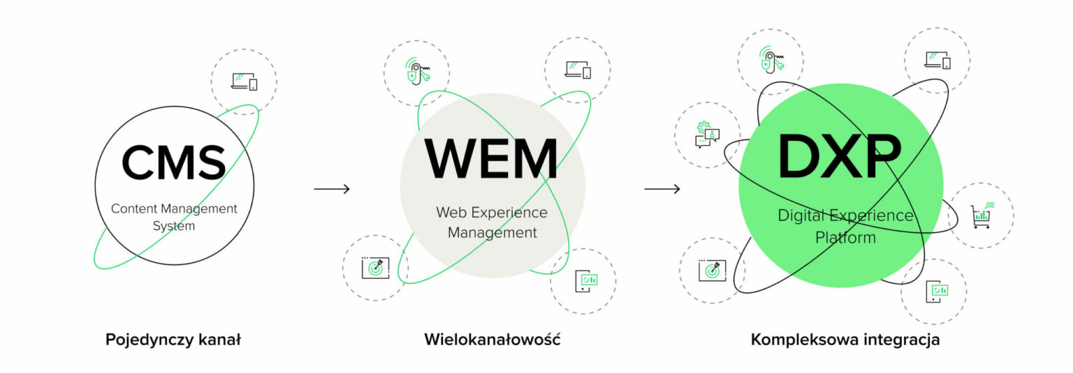 Infografika ilustrująca ewolucję platform Digital Experience Platforms (DXP) od CMS do WEM, a następnie do DXP. CMS – Pojedynczy kanał (strony WWW), brak integracji, brak personalizacji. WEM – Wielokanałowość (strony, aplikacje mobilne, IoT), personalizacja treści. DXP – Kompleksowa integracja: CRM, automatyzacja marketingu, analiza danych, zarządzanie e-commerce.