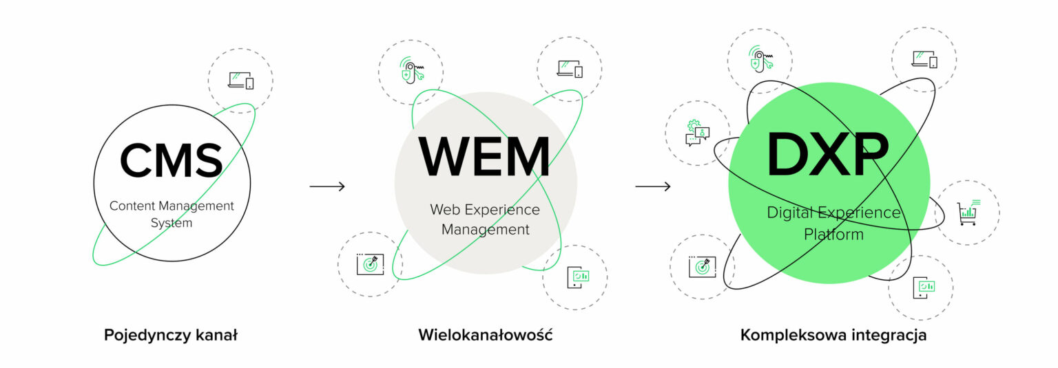 Infografika ilustrująca ewolucję platform Digital Experience Platforms (DXP) od CMS do WEM, a następnie do DXP. CMS – Pojedynczy kanał (strony WWW), brak integracji, brak personalizacji. WEM – Wielokanałowość (strony, aplikacje mobilne, IoT), personalizacja treści. DXP – Kompleksowa integracja: CRM, automatyzacja marketingu, analiza danych, zarządzanie e-commerce.
