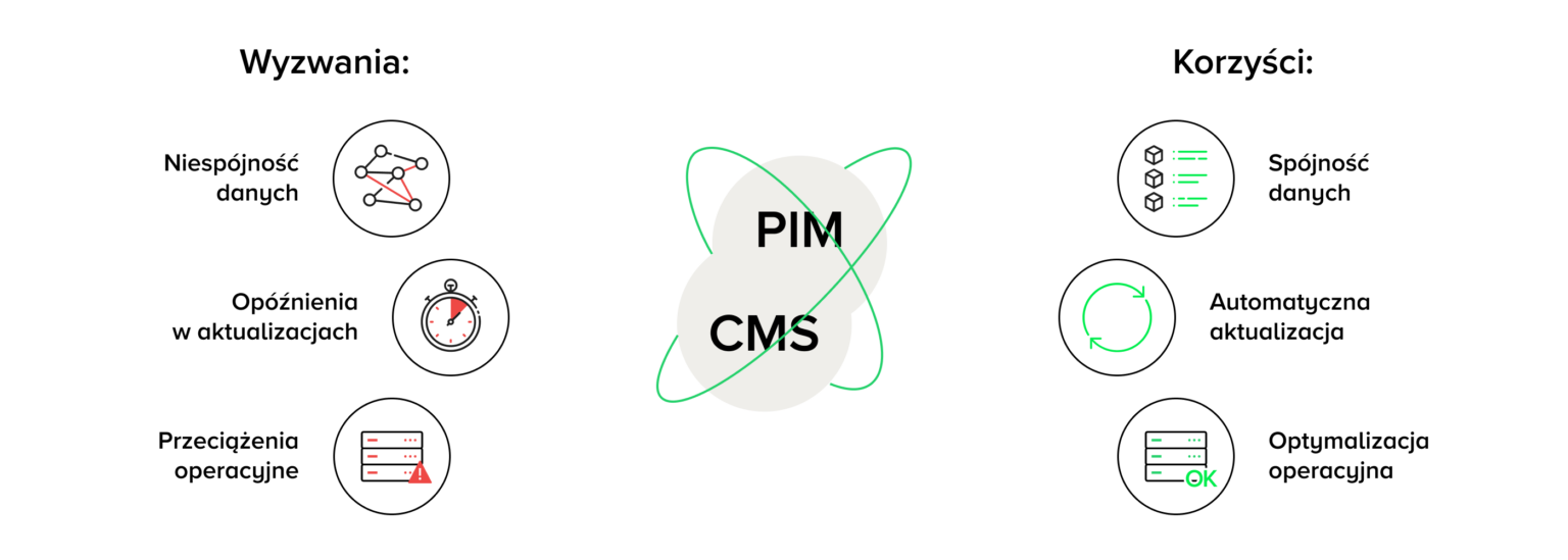 Diagram przedstawiający integrację systemu PIM (Product Information Management) / oprogramowanie pim z CMS w celu zarządzania informacją produktową. Ilustracja podkreśla korzyści wdrożenia systemu PIM, takie jak automatyczna synchronizacja danych produktowych, redukcja manualnego wprowadzania danych oraz zwiększenie zaufania klientów w sklepie internetowym dzięki spójności informacji produktowych.