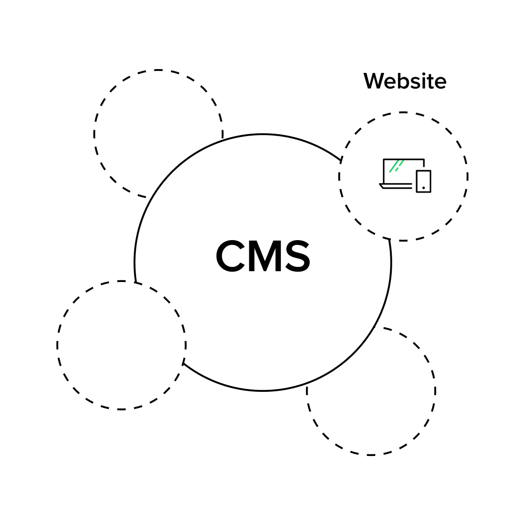 An infographic showing the Content Management System (CMS) at the centre with one key element: the website. The graphic highlights the limited scope of the CMS, which focuses on managing content on just one channel - websites.