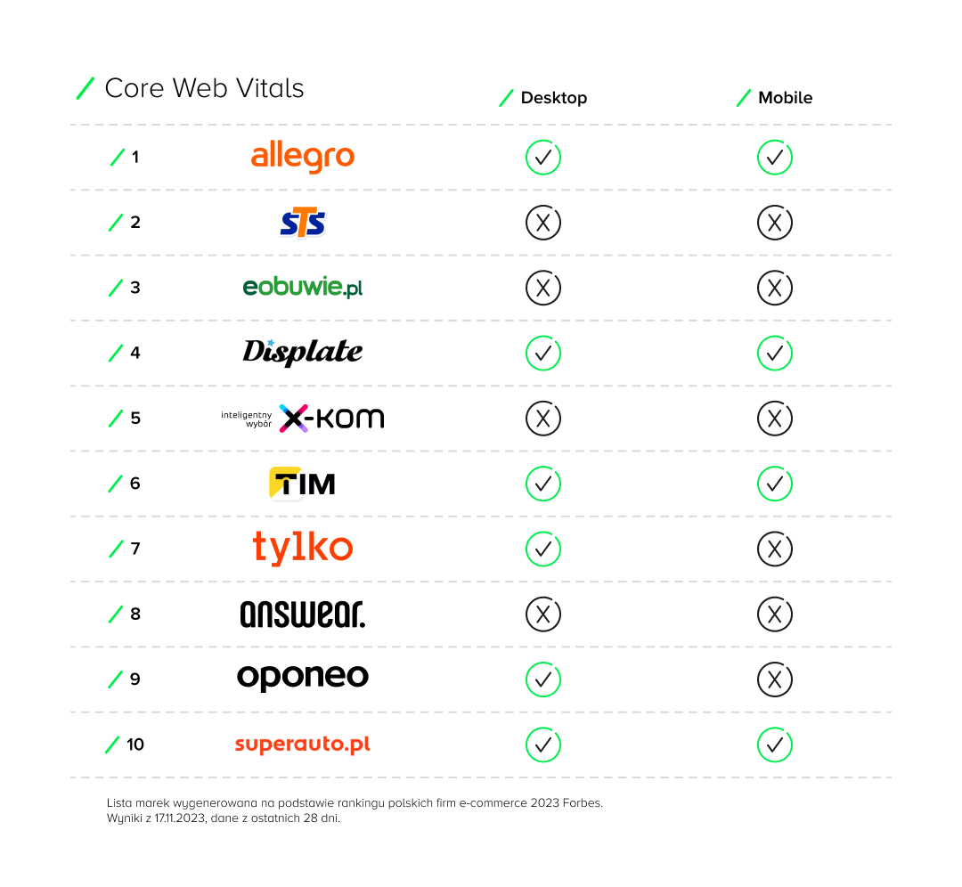 Wyniki Core Web Vitals
