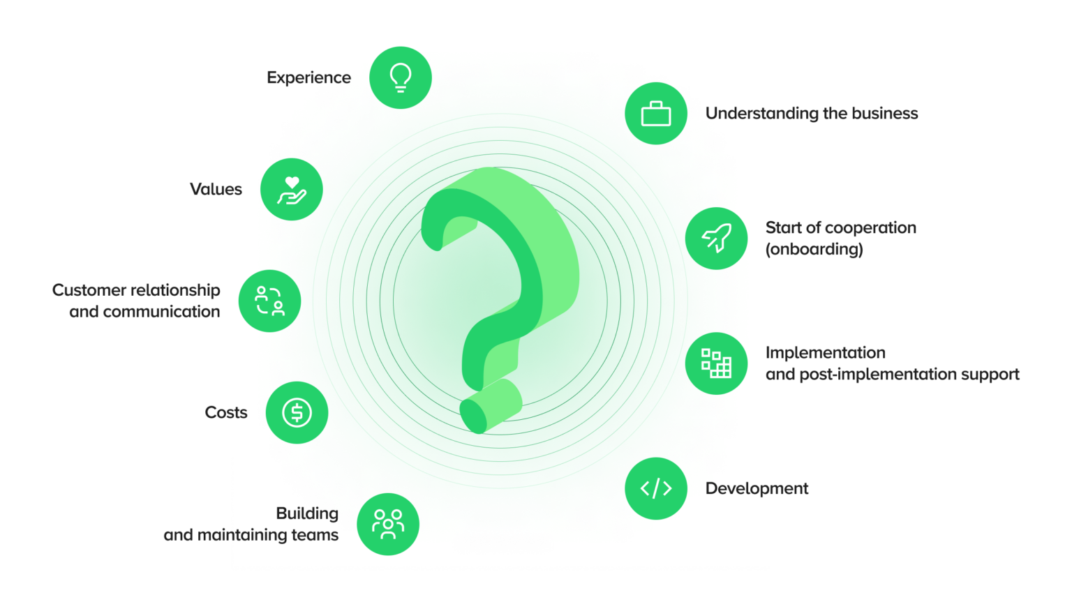 The graphic depicts a central question mark surrounded by categories of key questions such as experience, values, customer relationship, cost, team building, understanding the business, onboarding, implementation, and post-implementation support and development. The graphic highlights issues to consider when selecting a technology partner to effectively plan collaboration and achieve business goals.