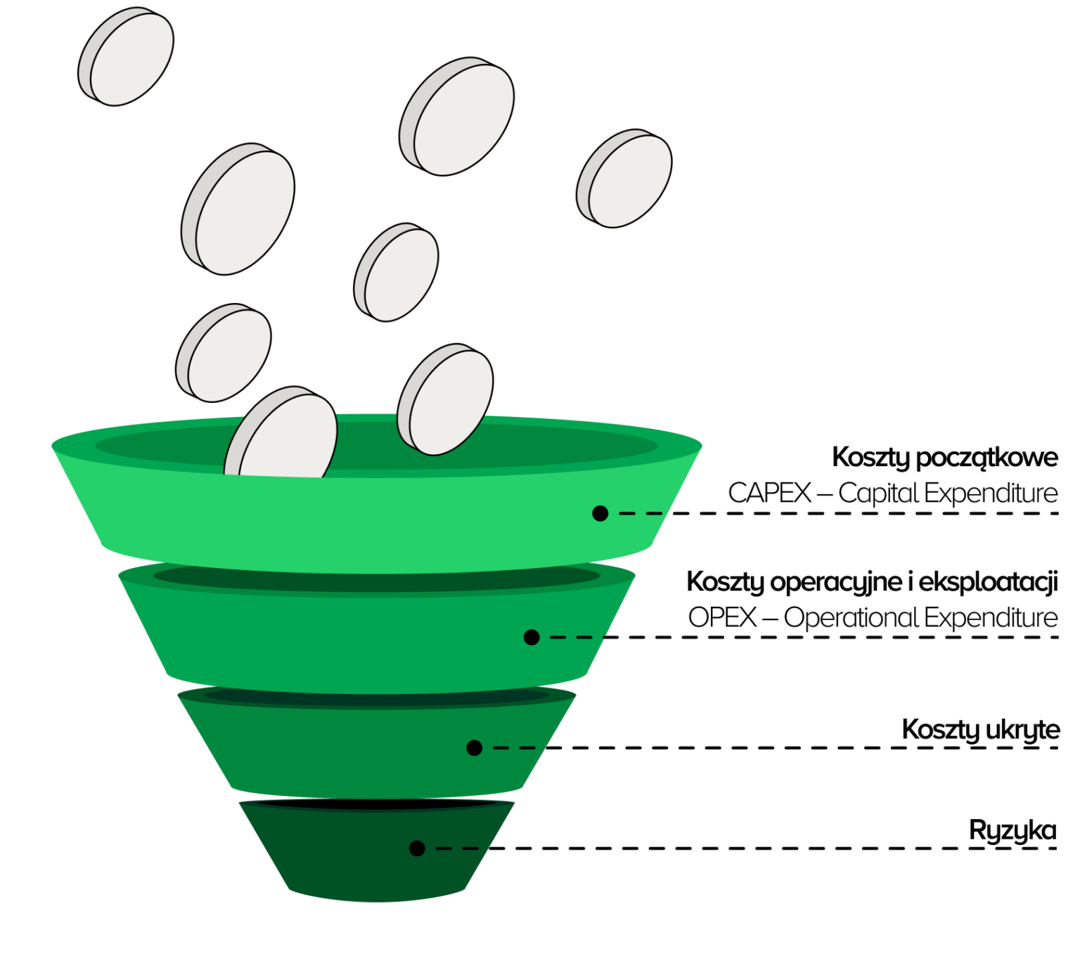 Ilustracja przedstawiająca lejek kosztów IT, obrazujący strukturę Total Cost of Ownership (TCO). Monety na górze lejka symbolizują koszty nabycia i koszty pośrednie, następnie przechodzą przez poziomy związane z kosztami eksploatacyjnymi i kosztami utrzymania. Na dole lejka widoczne są koszty bezpośrednie ujawnione oraz ryzyka związane z działaniami użytkowników. Infografika podkreśla, że całkowity koszt pozyskania systemu IT obejmuje nie tylko moment zakupu, ale również długoterminowe wydatki.