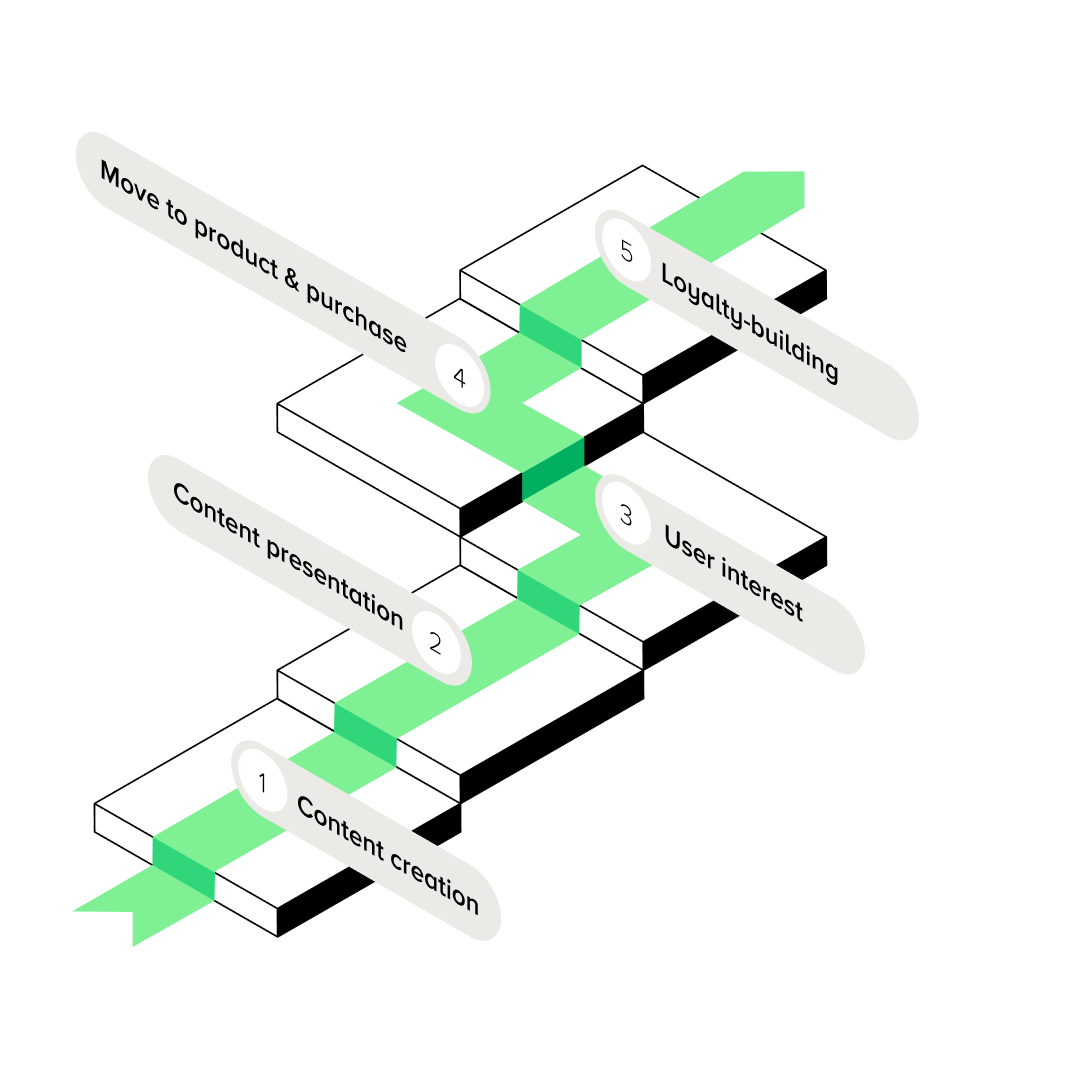 A diagram showing the content-driven commerce process in e-commerce. The five-step model begins with content creation, followed by content presentation, user interest, transitioning to product purchase and building customer loyalty. The graphic visualises how content marketing supports marketing activities and customer purchasing decisions in real time.