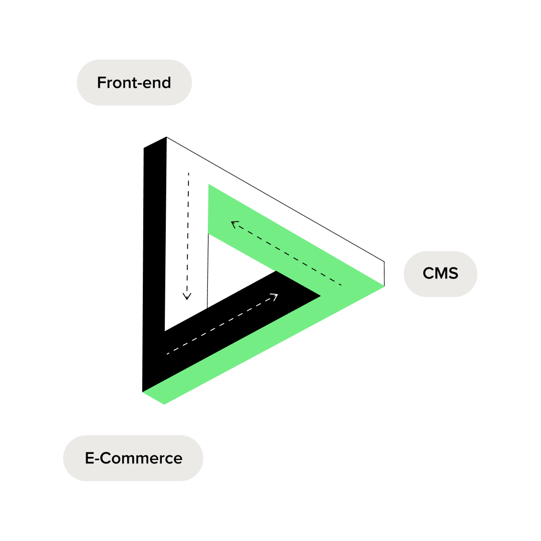 Graphic in the form of a Penrose triangle symbolising the collaboration between e-commerce elements: Front-end, CMS and e-commerce platform. The arrows indicate the flow of data and integration between systems, highlighting the importance of technology in managing content and improving conversions. The illustration refers to data-driven strategies and data-driven marketing.
