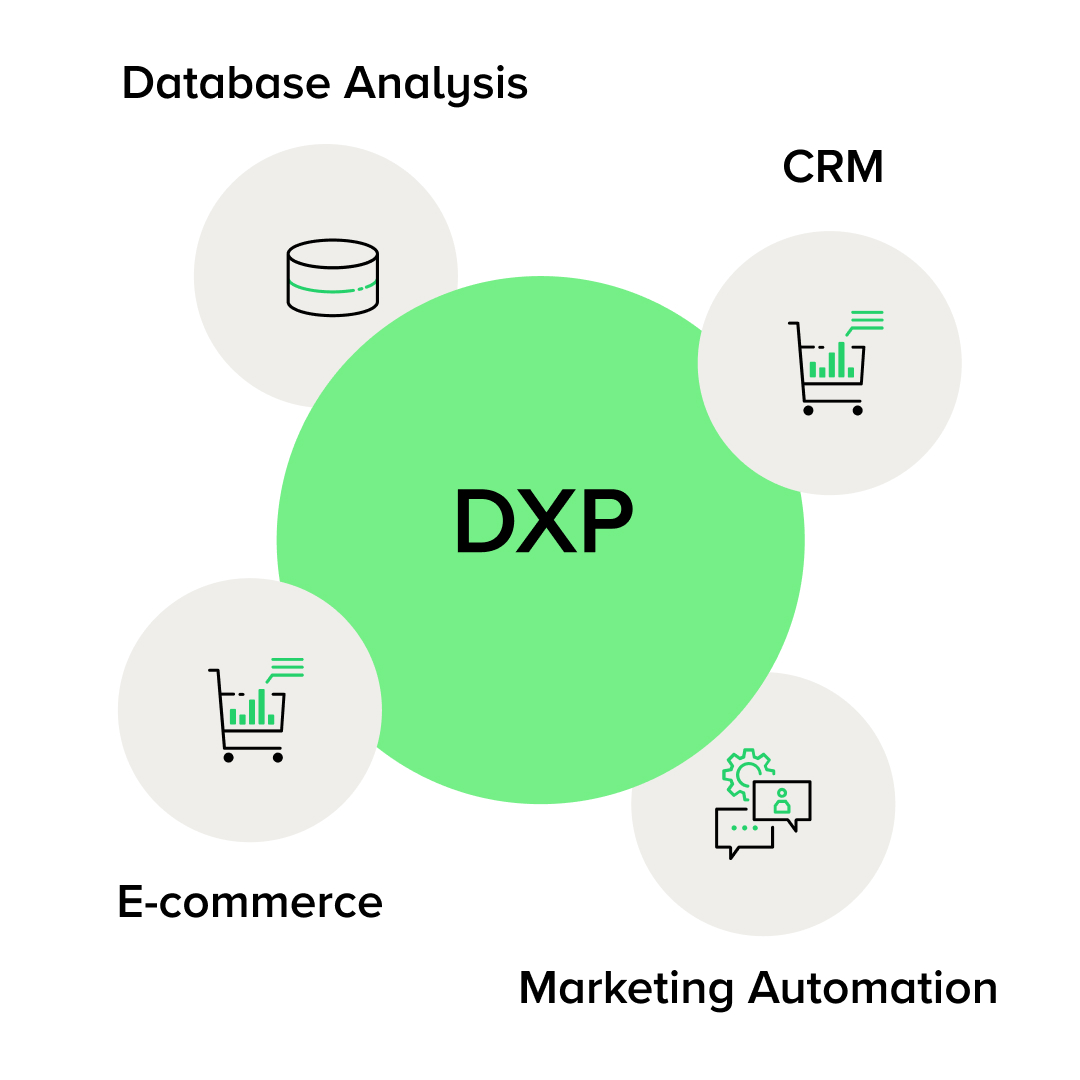 An infographic showing the Digital Experience Platform (DXP) at the centre with four key elements around it: database analytics, CRM, e-commerce and automated marketing. Each element is linked to DXP, illustrating the integrated management of various aspects of the digital customer experience. DXP (Digital Experience Platform) infographic: - DXP goes one step further, offering a comprehensive integration of all aspects of the digital experience: database analytics, CRM, e-commerce and automated marketing. - While WEM focuses mainly on channel management and personalisation, DXP offers a more holistic approach, integrating advanced analytics and marketing tools to build consistent and effective digital strategies. - DXP covers more areas than WEM, providing a better understanding of customers and more opportunities for personalisation and automation of activities.