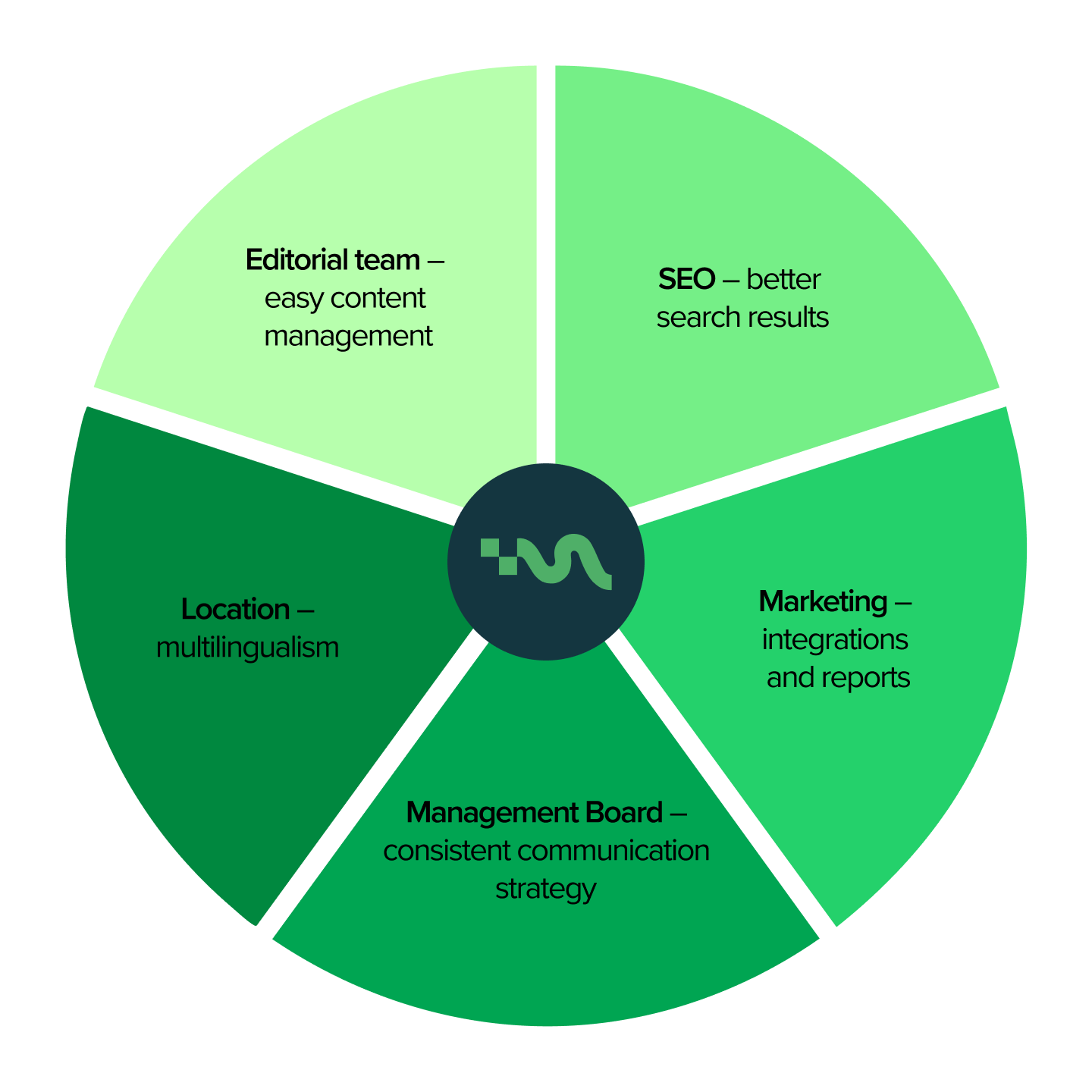 Circular diagram showing key business benefits of using Magnolia CMS at Danwood. Highlights include: easy content management for the editorial team, improved SEO and search visibility, marketing integrations and reporting, consistent communication strategy for the management board, and multilingual support for international locations.