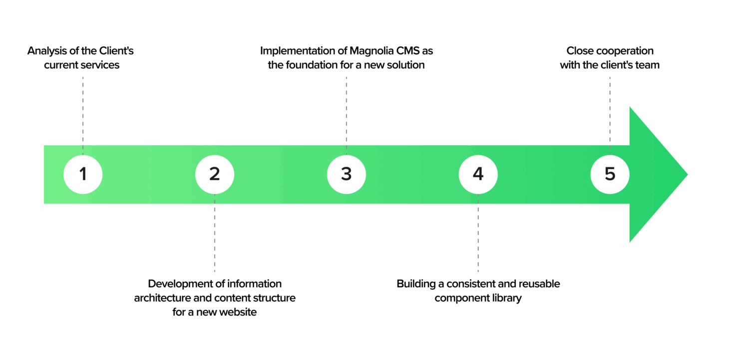 Timeline diagram illustrating the 5-step implementation process of Magnolia CMS for Danwood: 1) analysis of current services, 2) development of information architecture and content structure, 3) implementation of Magnolia CMS, 4) creation of a reusable component library, and 5) close collaboration with the client’s team.