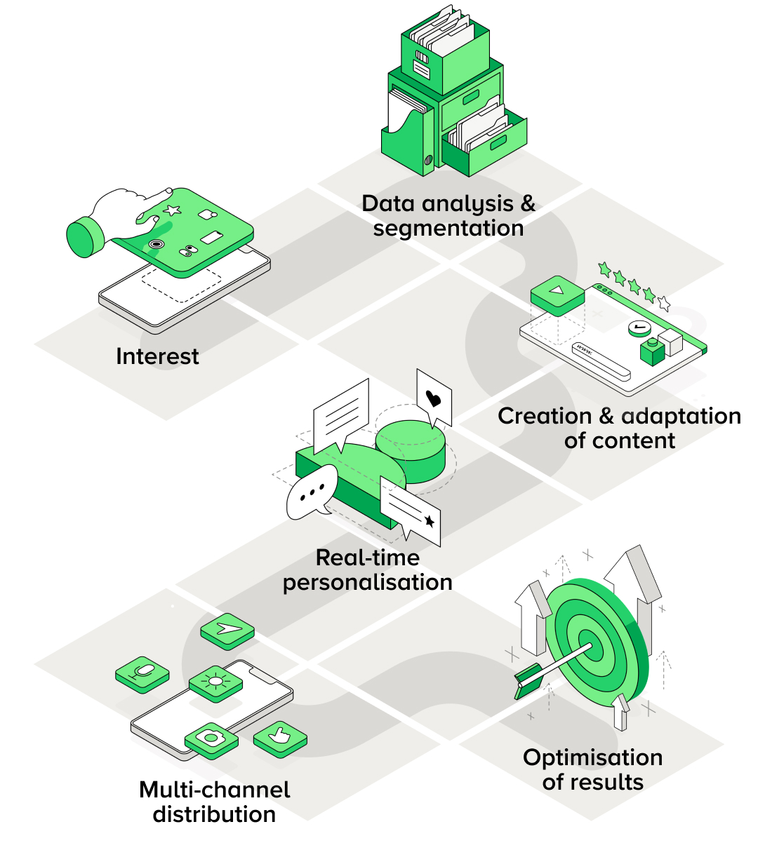 A step-by-step diagram showing how companies can use AI to automate marketing processes and personalise content. The infographic shows activities such as analysing and segmenting data, creating personalised content, automating email marketing, personalising user experience and optimising campaign performance. By using AI in marketing, organisations can tailor content to individual customer preferences, increasing the effectiveness of activities and reducing operational costs.