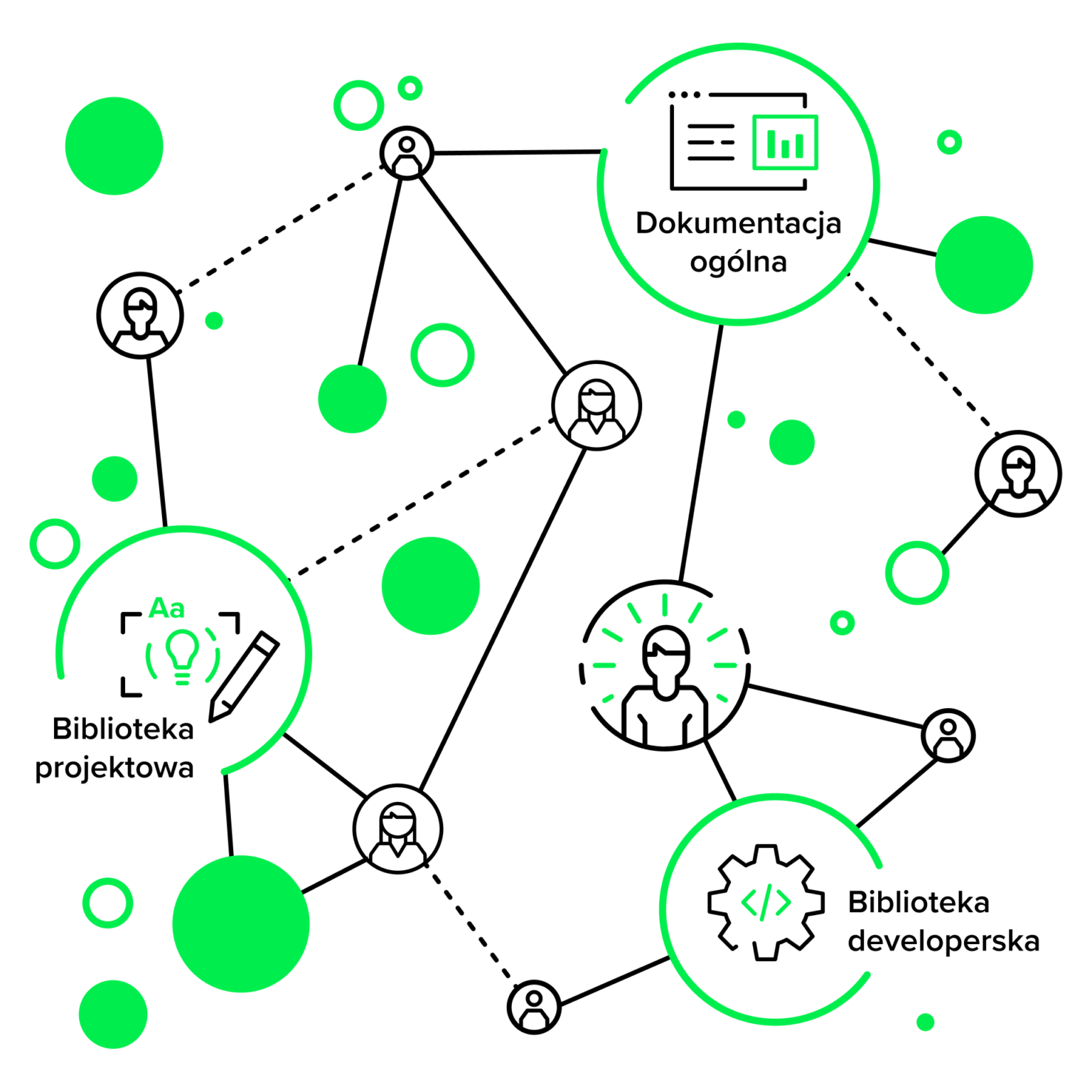 Schemat podstawowych elementy w design systemie: 1. Biblioteka projektowa (Style wizualne, Komponenty, Wzorce projektowe) 2. Biblioteka deweloperska (Komponenty UI) 3. Dokumentacja ogólna (Wytyczne projektowe)