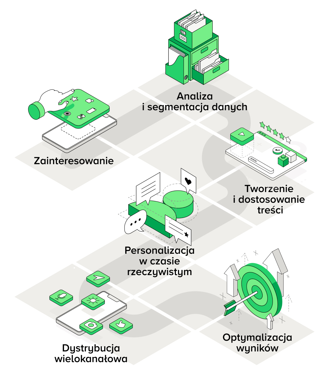 Diagram krok po kroku przedstawiający, jak firmy mogą wykorzystać AI do automatyzacji procesów marketingowych oraz personalizacji treści. Infografika pokazuje działania, takie jak analiza i segmentacja danych, tworzenie spersonalizowanych treści, automatyzacja e-mail marketingu, personalizacja doświadczeń użytkownika oraz optymalizacja wyników kampanii. Dzięki wykorzystaniu sztucznej inteligencji w marketingu, organizacje mogą dostosowywać treści do indywidualnych preferencji klientów, zwiększając skuteczność działań oraz zmniejszając koszty operacyjne.