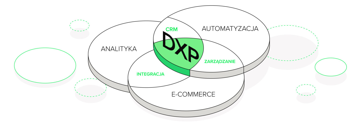 Diagram przedstawiający Digital Experience Platform (DXP) jako centralny element łączący kluczowe obszary: analitykę, e-commerce, automatyzację, CRM, zarządzanie i integrację. Zielony fragment wyróżnia rolę DXP w zarządzaniu i integracji danych w ekosystemie cyfrowym.