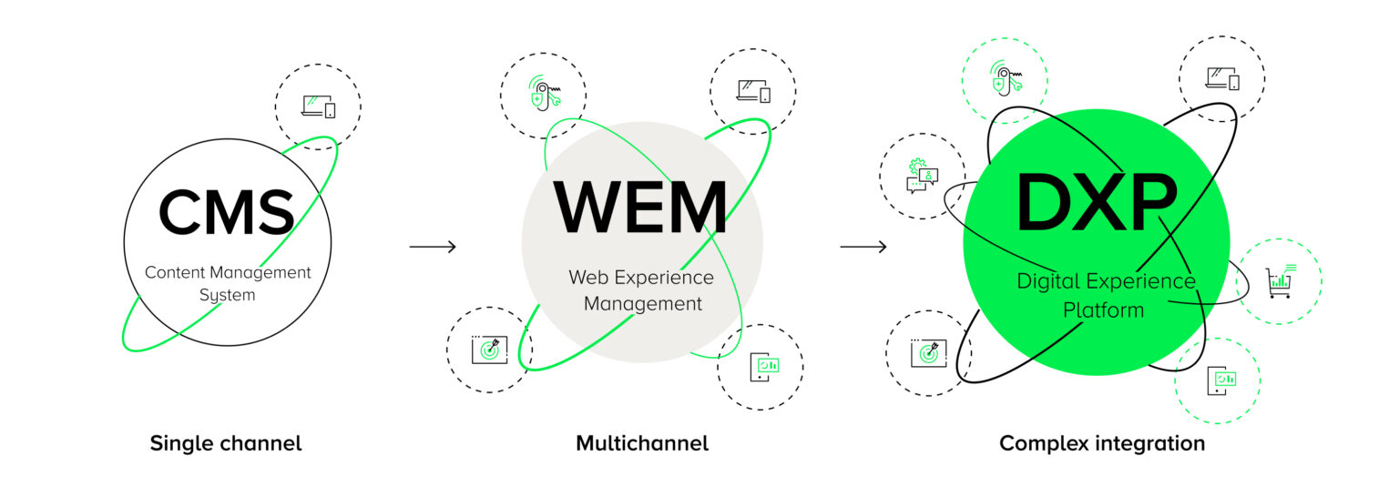 Infographic illustrating the evolution of Digital Experience Platforms (DXP) from CMS to WEM and then to DXP. CMS - Single channel (websites), no integration, no personalization. WEM - Multi-channel (sites, mobile apps, IoT), personalization of content. DXP - Complex integration: CRM, marketing automation, data analytics, e-commerce management.
