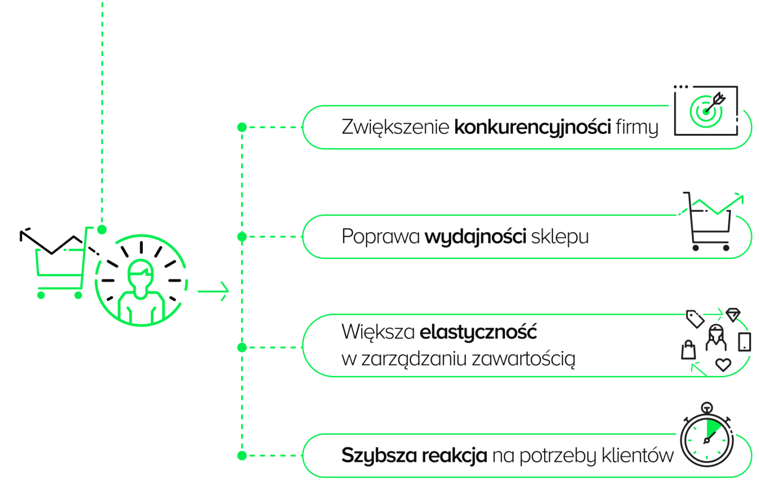 Wdrożenie architektury headless e-commerce pozwala rozwiązać takie problemy jak: problemy z wydajnością, ograniczenia w personalizacji i inne.