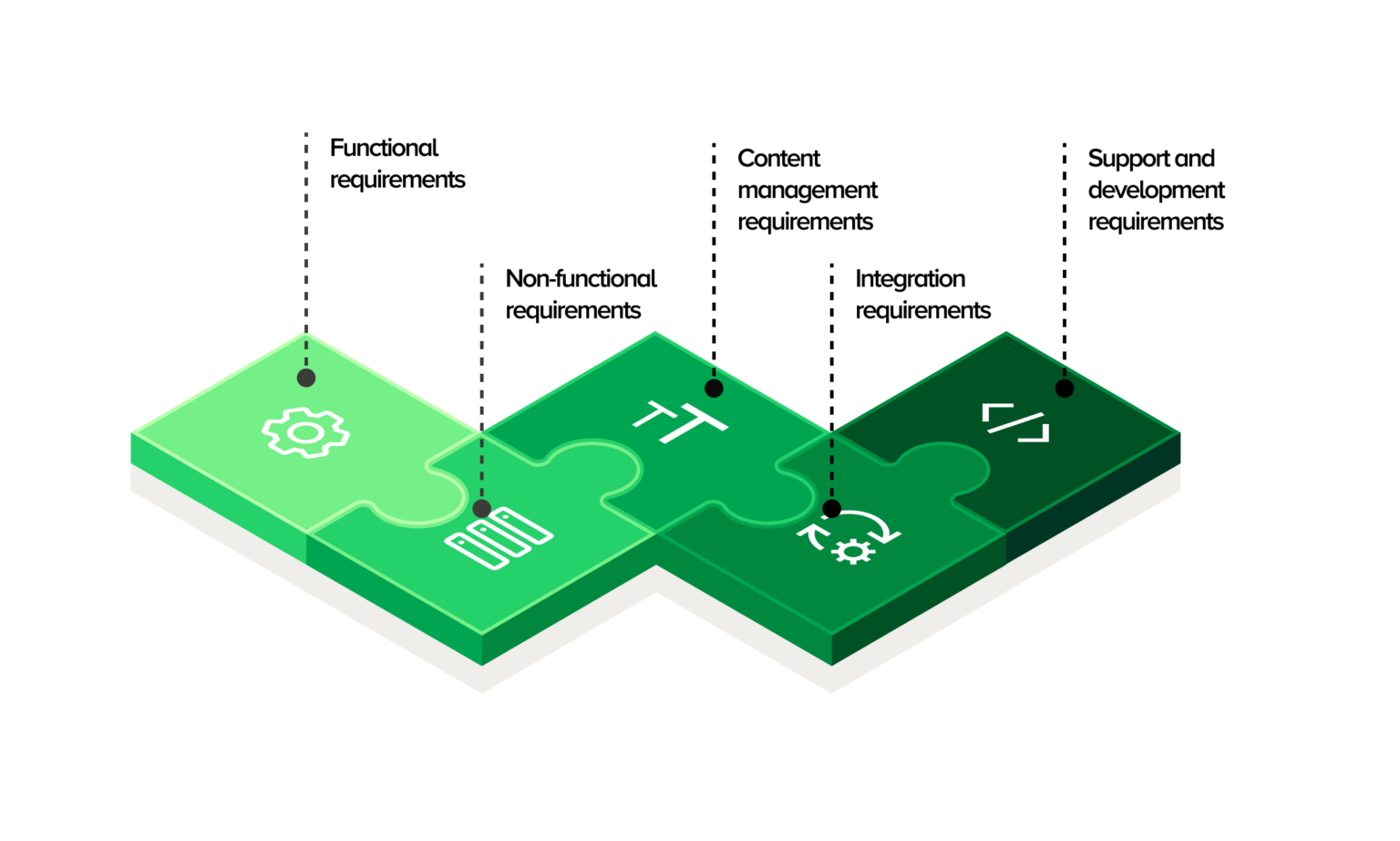 An infographic showing the five key requirement categories in a request for proposal (RFP) for the implementation of a new content management system (CMS). Pieces in puzzle form illustrate: Functional requirements (for features such as content editing and personalisation), Non-functional requirements (performance, scalability and security), Content management requirements (publication scheduling and versioning), Integration requirements (connections to other systems such as DAM or analytics platforms), and Support and development requirements (upgrades, SLAs, maintenance). The infographic helps companies to develop refined requirements for websites and webshops during the bidding process.