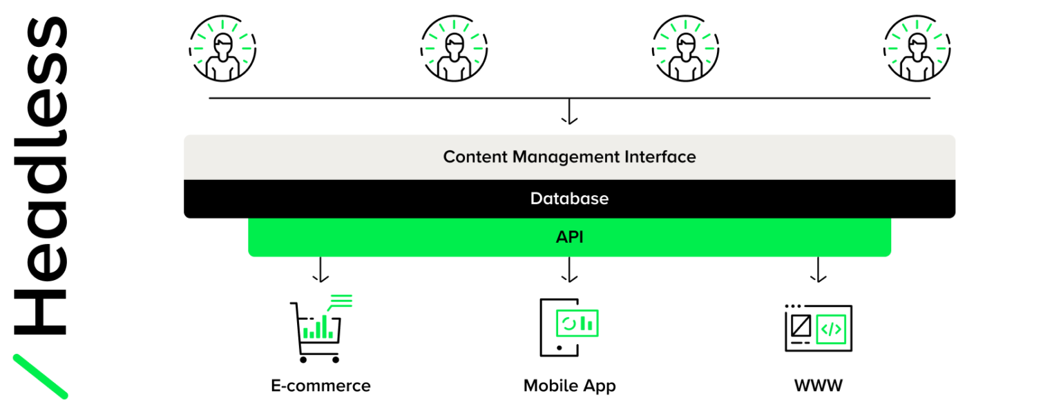 Headless architecture diagram - Example of how Headless works?