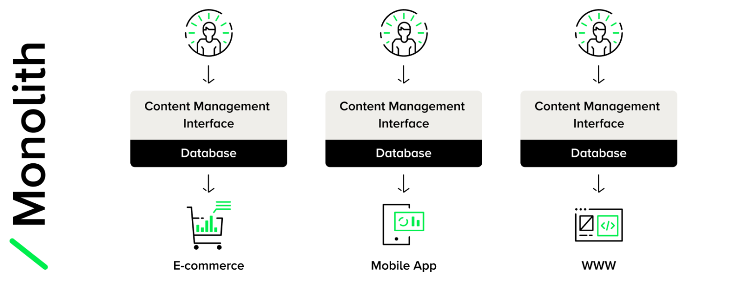Monolith architecture diagram (development methods) - Example of how Monolith works