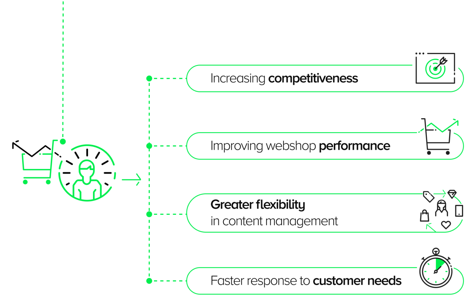 Implementing a headless e-commerce architecture solves problems such as performance issues, personalisation limitations and more.