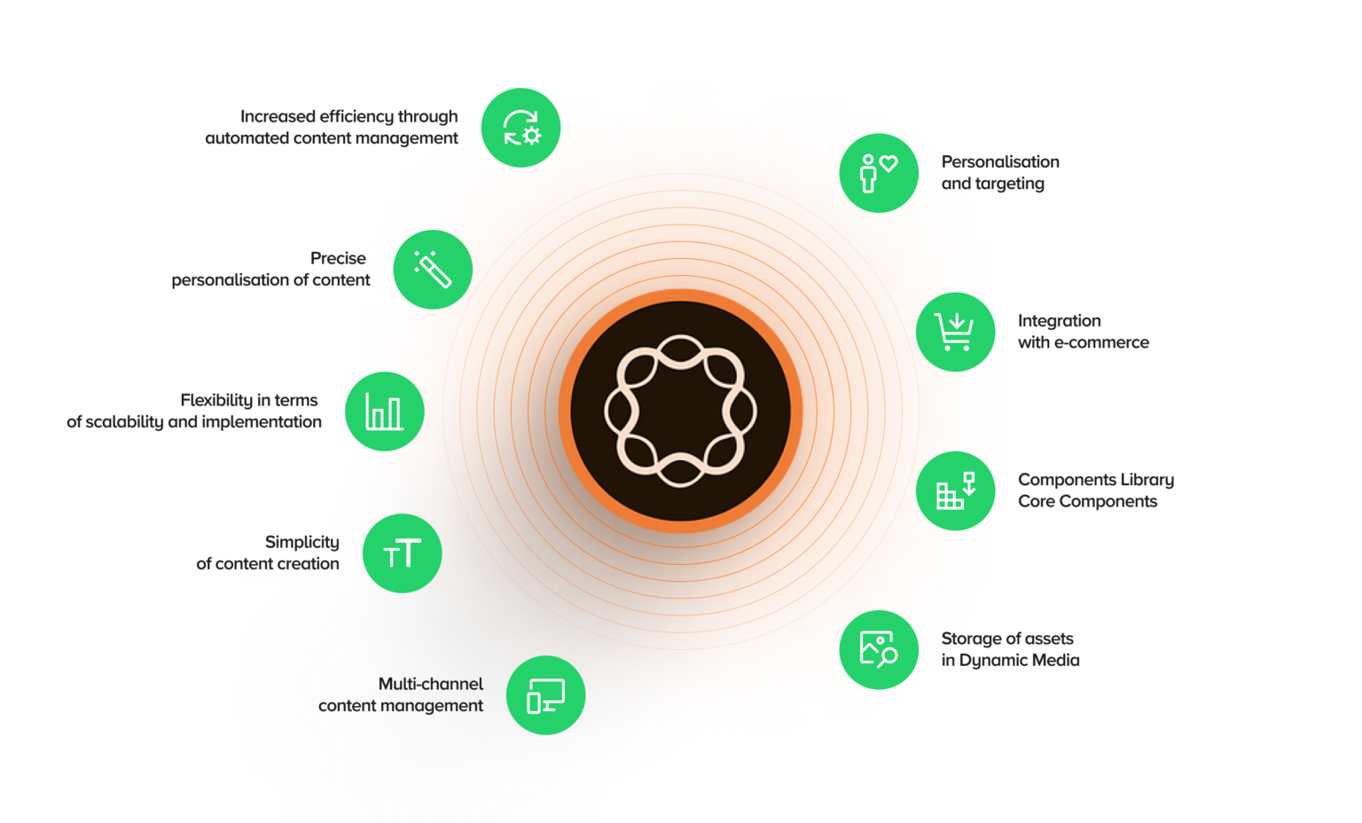 An infographic outlining the key functionalities of Adobe Experience Manager (AEM). The graphic features icons illustrating features such as automation, content personalisation, scalability, multi-channel content management, e-commerce integration, Dynamic Media asset storage and the Core Components library. The graphic style is minimalist, with sectioning and visual symbols representing each functionality.