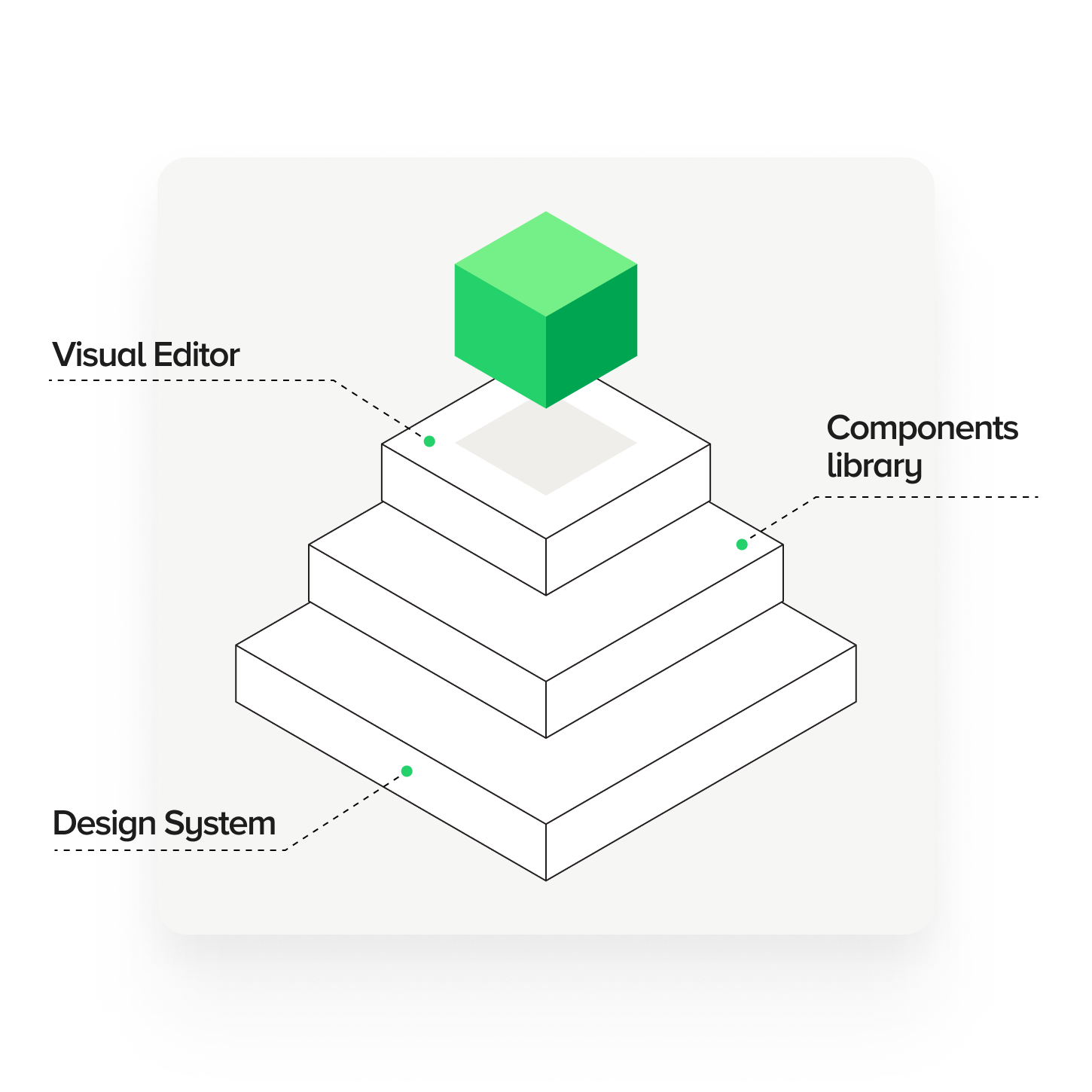 The graphic illustrates the foundations of landing page creation, such as landing page design and a free landing page builder, supporting effective lead generation and conversion optimisation. Elements such as ready-made templates and designing an effective landing page allow an organisation to quickly build a landing page tailored to user expectations and digital marketing requirements. By using the landing page builder, an organisation can effectively manage a landing page with minimal technical support.