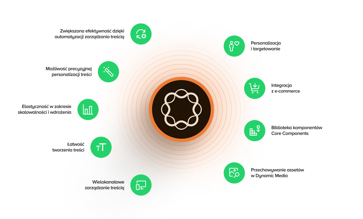 Infografika przedstawiająca kluczowe funkcjonalności Adobe Experience Manager (AEM). Na grafice znajdują się ikony ilustrujące takie cechy jak automatyzacja, personalizacja treści, skalowalność, wielokanałowe zarządzanie treścią, integracja z e-commerce, przechowywanie zasobów w Dynamic Media oraz biblioteka komponentów Core Components. Styl graficzny jest minimalistyczny, z podziałem na sekcje i wizualnymi symbolami reprezentującymi każdą funkcjonalność.