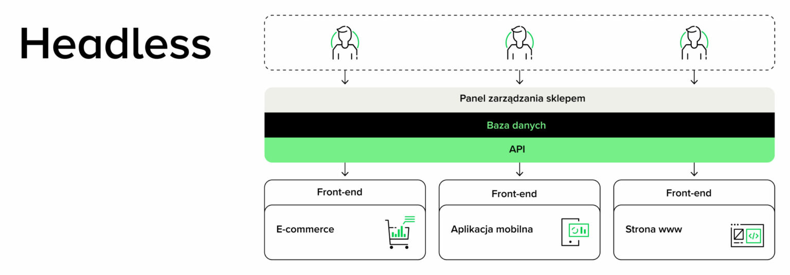 Infografika przedstawiająca strukturę headless ecommerce. Na górze znajdują się administratorzy zarządzający wspólnym panelem i bazą danych, pod którymi zielony pasek API łączy system z trzema osobnymi front-endami: e-commerce, aplikacją mobilną oraz stroną www