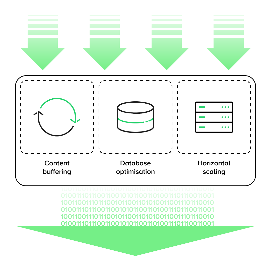 Illustration showing solutions for performance optimisation in PIM (Product Information Management), such as content caching, database optimisation and horizontal scaling. The graphic symbolises product information management in large IT environments, especially during dynamic load growth, such as in promotional campaigns. Improved efficiency through the implementation of PIM and product data management changes.
