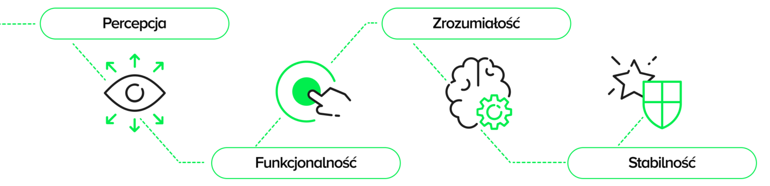 Implementacja wymagań WCAG: Percepcja, Funkcjonalność, Zrozumiałość, Stabilność