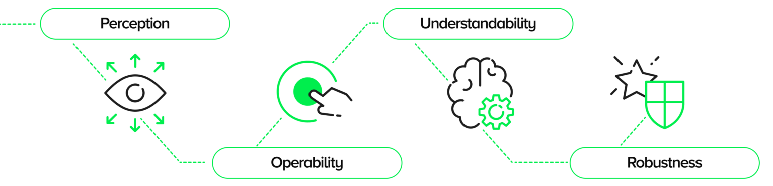 Implementation of WCAG requirements: Perception, Functionality, Understandability, Stability