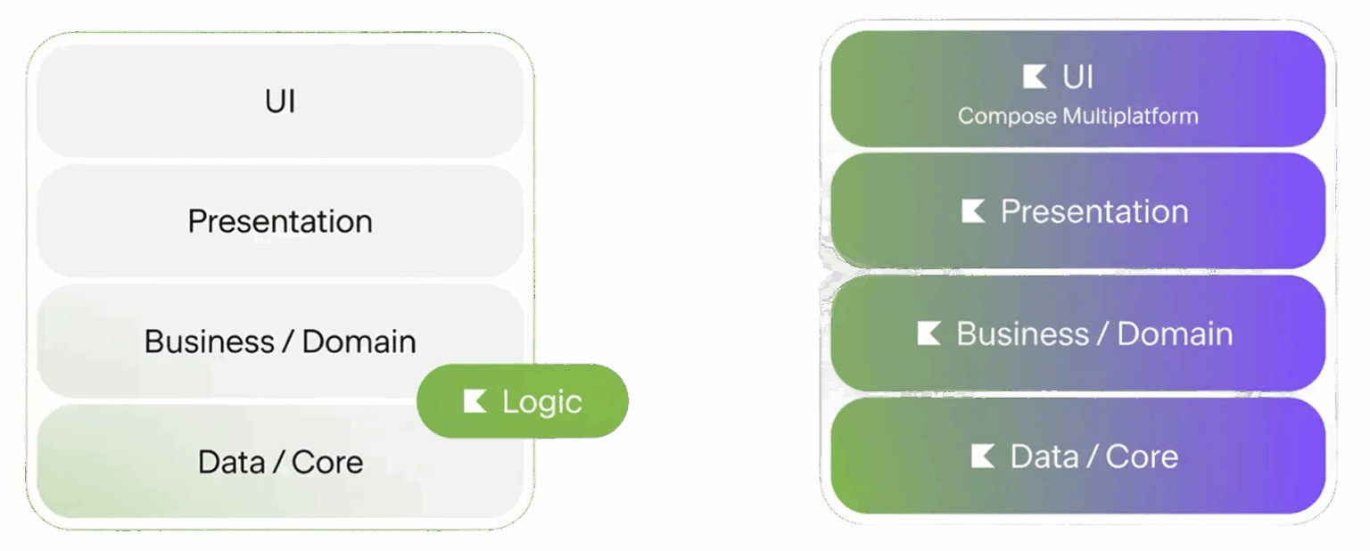 Diagram przedstawia architekturę Kotlin Multiplatform, ilustrującą współdzieloną warstwę logiki biznesowej, która integruje API, modele danych oraz reguły walidacji dla aplikacji na platformy iOS i Android. Natywne warstwy UI są oddzielne dla każdej z platform, co pozwala na efektywne skalowanie aplikacji i zwiększenie jej płynności.