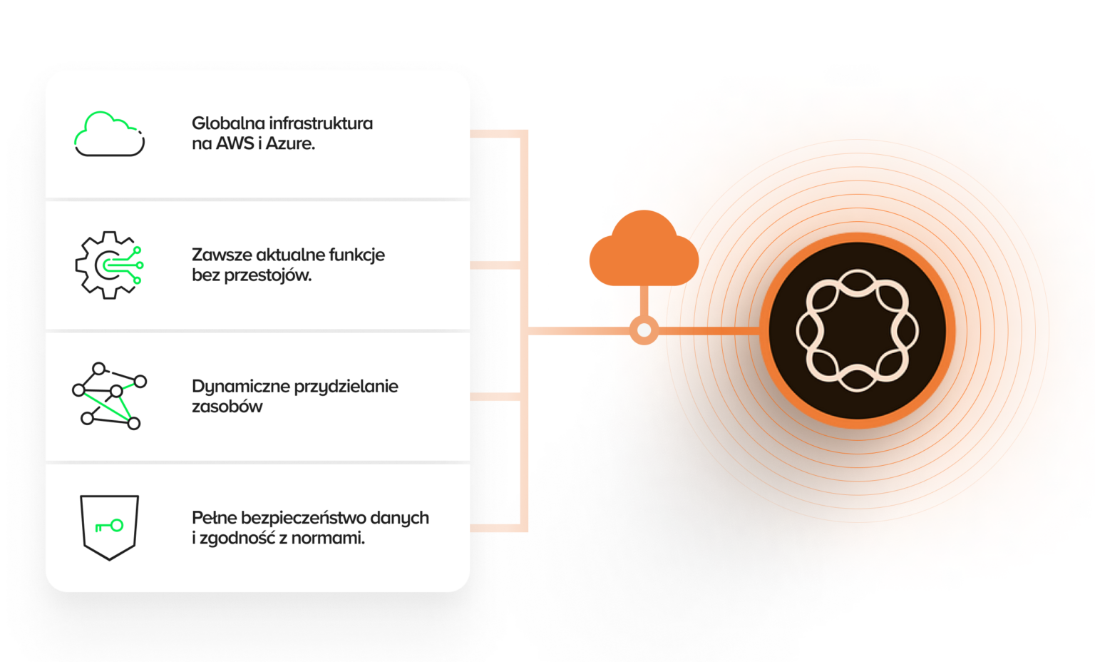 Infografika przedstawiająca kluczowe cechy Adobe Experience Manager Cloud. Grafika ilustruje takie funkcjonalności jak infrastruktura oparta na chmurze, automatyczne aktualizacje i ciągły rozwój, skalowalność oraz bezpieczeństwo i zgodność z przepisami. Ikony symbolizują chmurę, automatyzację, wykresy skalowalności oraz zabezpieczenia danych, a całość utrzymana jest w nowoczesnym, minimalistycznym stylu.