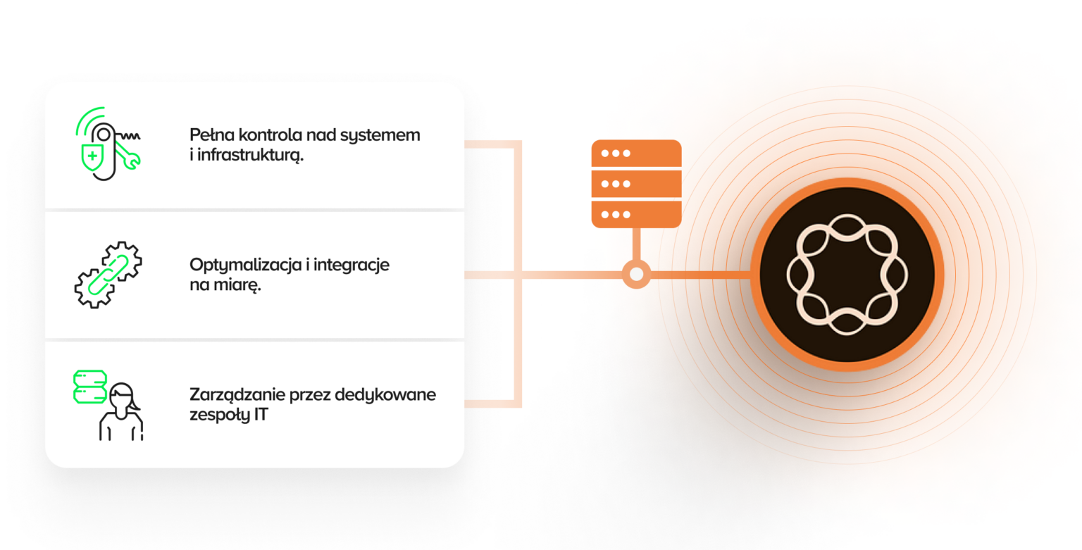 Infografika przedstawiająca korzyści biznesowe Adobe Experience Manager (AEM) On-Premise. Grafika ilustruje takie korzyści jak pełna kontrola nad danymi i infrastrukturą, możliwość pełnej personalizacji, lepsze wsparcie dla wewnętrznych systemów oraz przewidywalność operacyjna. Ikony reprezentują serwery, narzędzia IT, integrację systemów oraz planowanie operacyjne, podkreślając zalety modelu on-premise dla firm działających w regulowanych branżach. Styl graficzny jest profesjonalny i minimalistyczny.