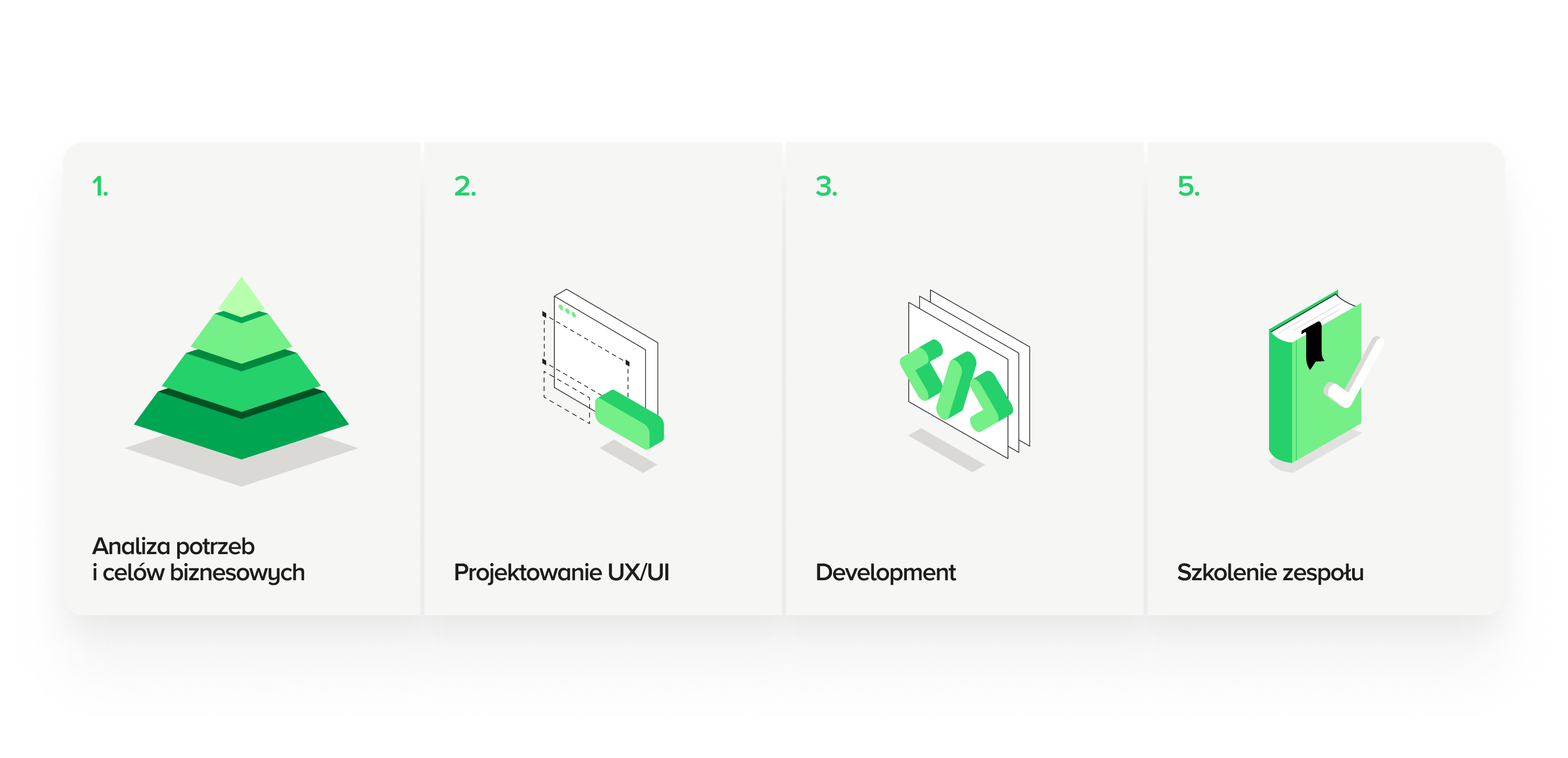 Koszty wdrożenia CMS Enterprise - Grafika przedstawia etapy wdrożenia systemu zarządzania treścią (CMS) klasy enterprise: „Analiza potrzeb i celów biznesowych” (dostosowanie systemu CMS do wymagań klienta), „Projektowanie UX/UI” (tworzenie intuicyjnych interfejsów stron internetowych), „Development” (integracja CMS z innymi systemami i tworzenie funkcjonalności), oraz „Szkolenie zespołu” (przygotowanie do zarządzania stronami internetowymi). Ilustracja odnosi się do kosztów wdrożenia CMS, procesu zarządzania treścią i optymalizacji stron www. Uwzględniono frazy takie jak: wdrożenie CMS, zarządzanie treścią, kosztuje zrobienie strony internetowej, koszty wdrożenia CMS i integracja z systemami ERP.