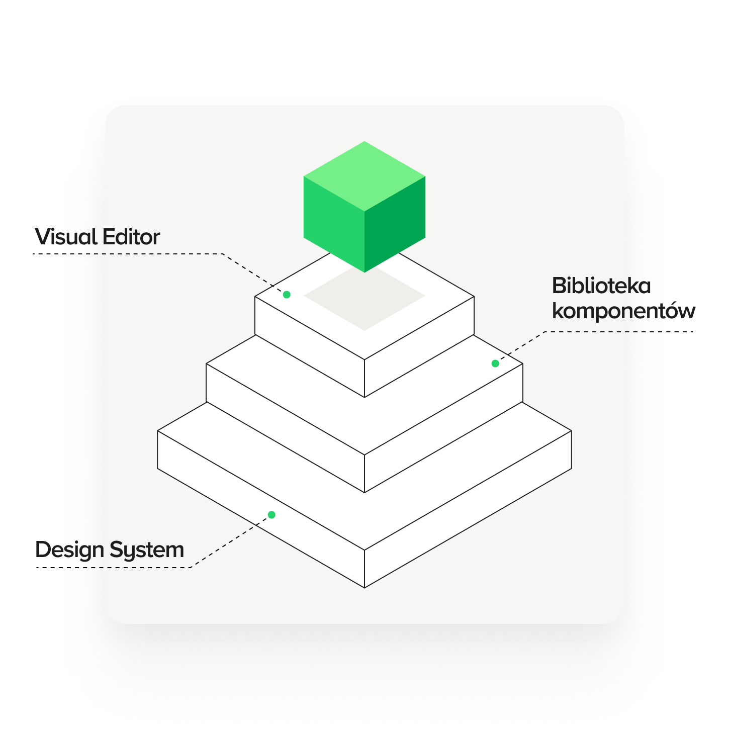 Grafika ilustruje fundamenty tworzenia stron docelowych, takich jak projekt landing page’a oraz darmowego kreatora landing page, wspierające skuteczne generowanie leadów i optymalizację konwersji. Elementy takie jak gotowe szablony i zaprojektowanie skutecznego landing page’a pozwalają na szybkie zbudowanie landing page’u dostosowanego do oczekiwań użytkowników i wymagań marketingu cyfrowego. Dzięki zastosowaniu kreatora landing page’y organizacja może efektywnie zarządzać stroną lądowania przy minimalnym wsparciu technicznym.