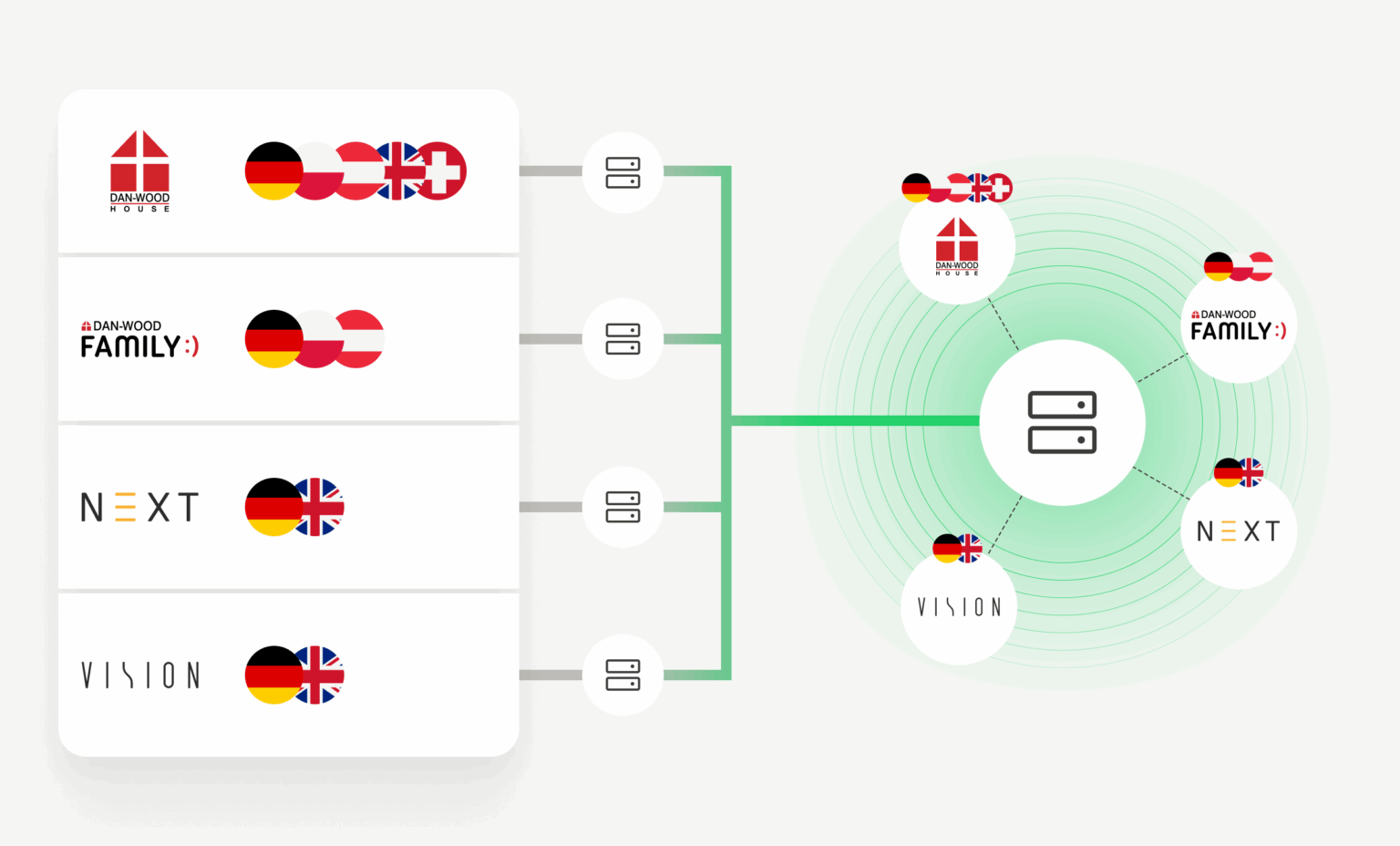 Danwood migration diagram from a distributed system of multiple websites for different brands and markets (including Danwood House, Family, NEXT, Vision) to a central Magnolia CMS platform. On the left, the layout of the former independent instances divided by language and country; on the right, a unified, centrally managed CMS environment with a uniform structure and consistent information architecture.