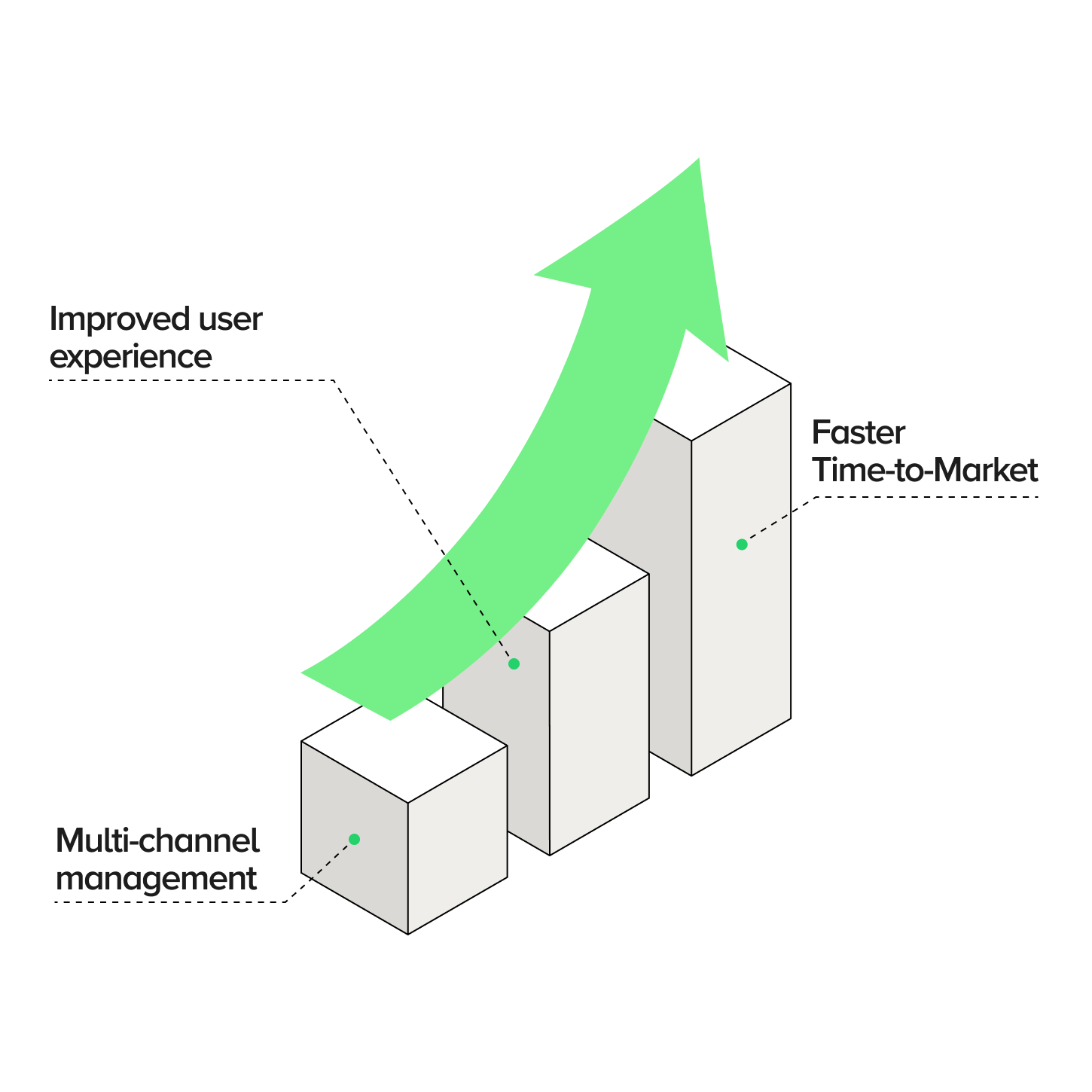 The graphic depicts a green arrow rising above three rising bars, symbolising the benefits of implementing an enterprise CMS. The graphic elements highlight: ‘Better User Experience’ (improved UX and content management of websites), “Multiple Channel Management” (CMS integration with other systems) and “Faster Time-to-Market” (reduced time to implement and update websites). The graphic addresses the question of how much it costs to implement a content management system, and shows how investing in a CMS can streamline processes and reduce operational costs.