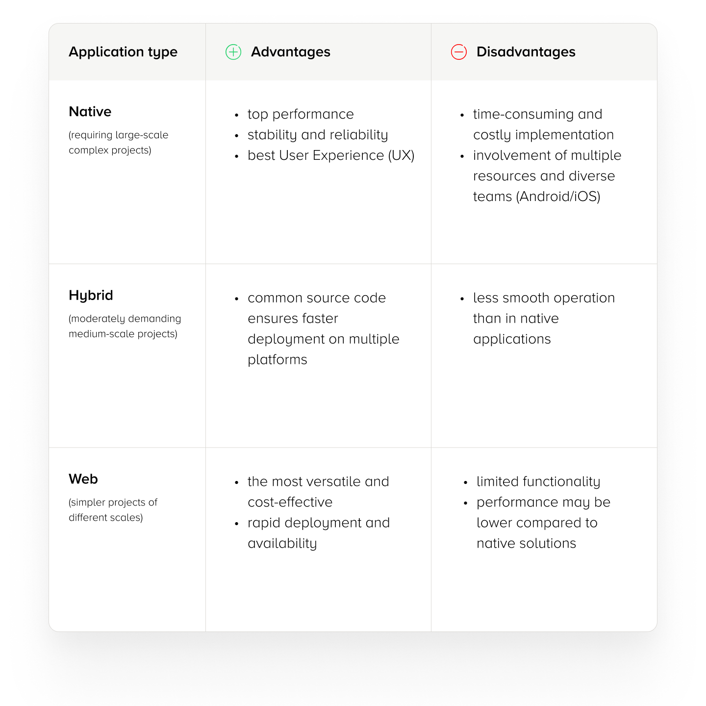 A table comparing the types of mobile apps: native, hybrid and web-based (PWA), with a breakdown of advantages and disadvantages. For native apps: the advantages are highest performance, stability and best User Experience (UX), while the disadvantages are time-consuming implementation and higher costs. For hybrid applications: the advantages are a common source code, allowing faster deployment, and the disadvantages are less fluidity. For web applications: the advantage is versatility and low cost, and the disadvantage is limited functionality and lower performance compared to native applications. Table aimed at IT decision-makers supporting the choice of mobile application technology.