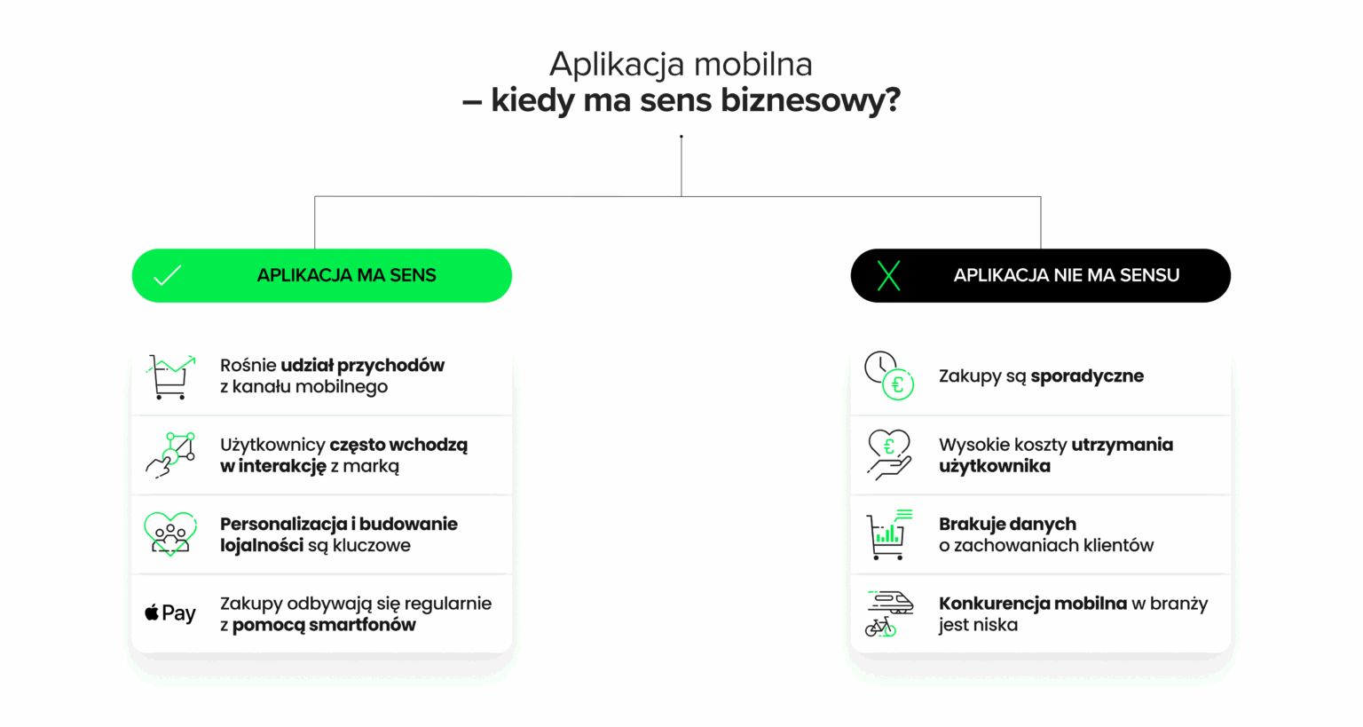 Pionowy schemat decyzyjny pokazujący podstawowe różnice między sytuacjami, w których aplikacja mobilna ma sens biznesowy, a tymi, gdy warto się wstrzymać. Po lewej stronie: wzrost przychodów z kanału mobilnego, częste interakcje użytkowników, personalizacja, lojalność i zakupy z pomocą smartfonów – np. przez Apple Pay lub intuicyjną nawigację ułatwiającą dokonanie zakupu. Po prawej: zakupy sporadyczne, wysokie koszty utrzymania użytkownika, brak danych i niska konkurencja mobilna. Grafika ilustruje, że decyzja o aplikacji powinna wynikać z ich potrzeb i danych – nie być podejmowana w dowolnym miejscu procesu bez analizy.
