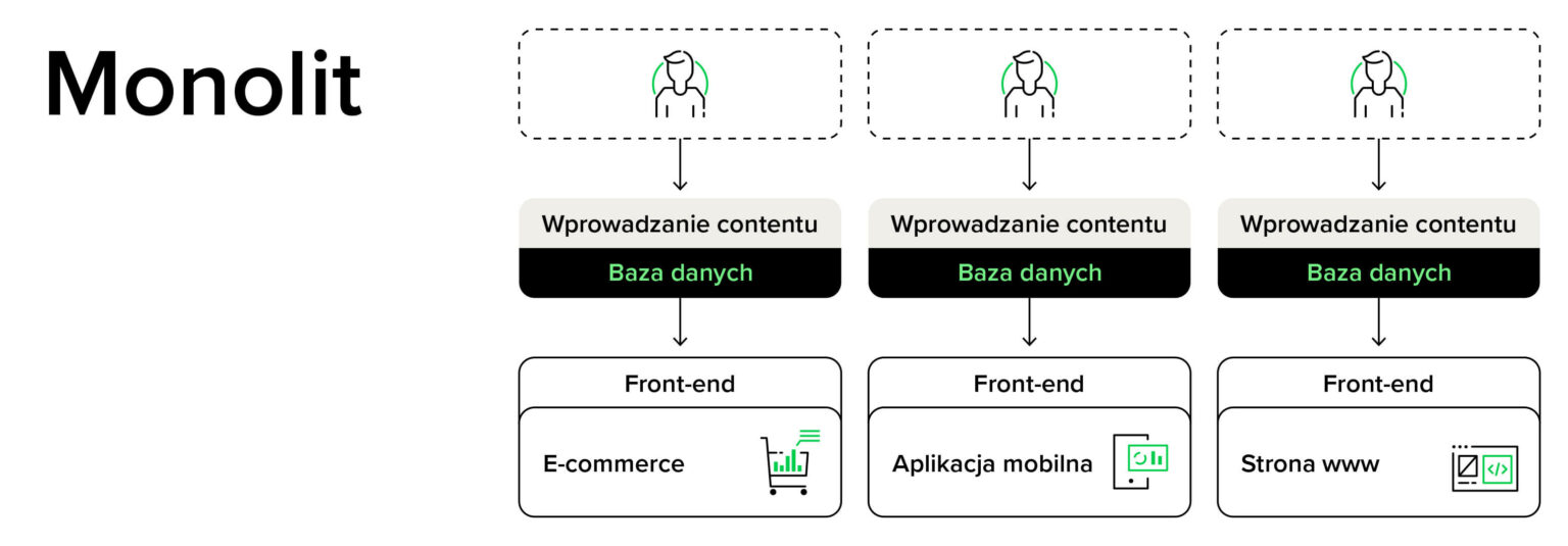 Monolit = tradycyjny CMS - schemat działania content management system w tradycyjnym CMS/ Interface do wprowadzania contentu w podziale na bazy danych e-commerce, aplikacji mobilnej, strony internetowe