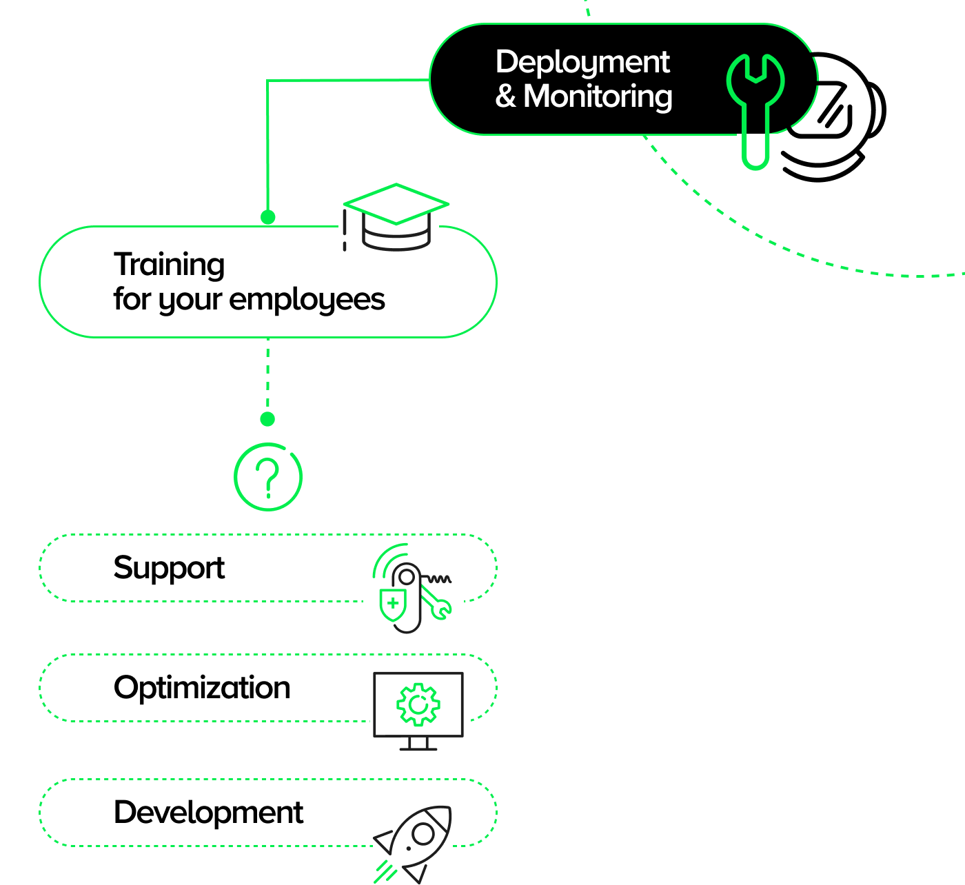 Implementation scheme of the online platform: 1. implementation and monitoring 2. training for your employees. Possible options for further cooperation: support, optimization, development