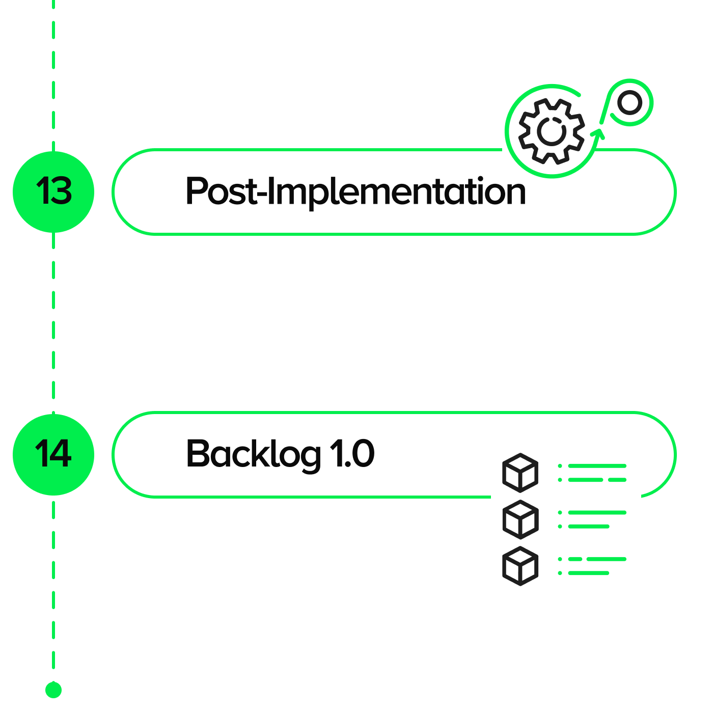 An excerpt from the online platform's Discovery process: 13. post-implementation 14. Backlog 1.0