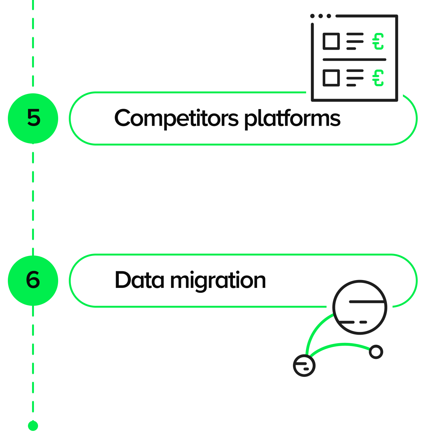 An excerpt from the online platform's Discovery process: 5. Competitors platforms 6. Data migration